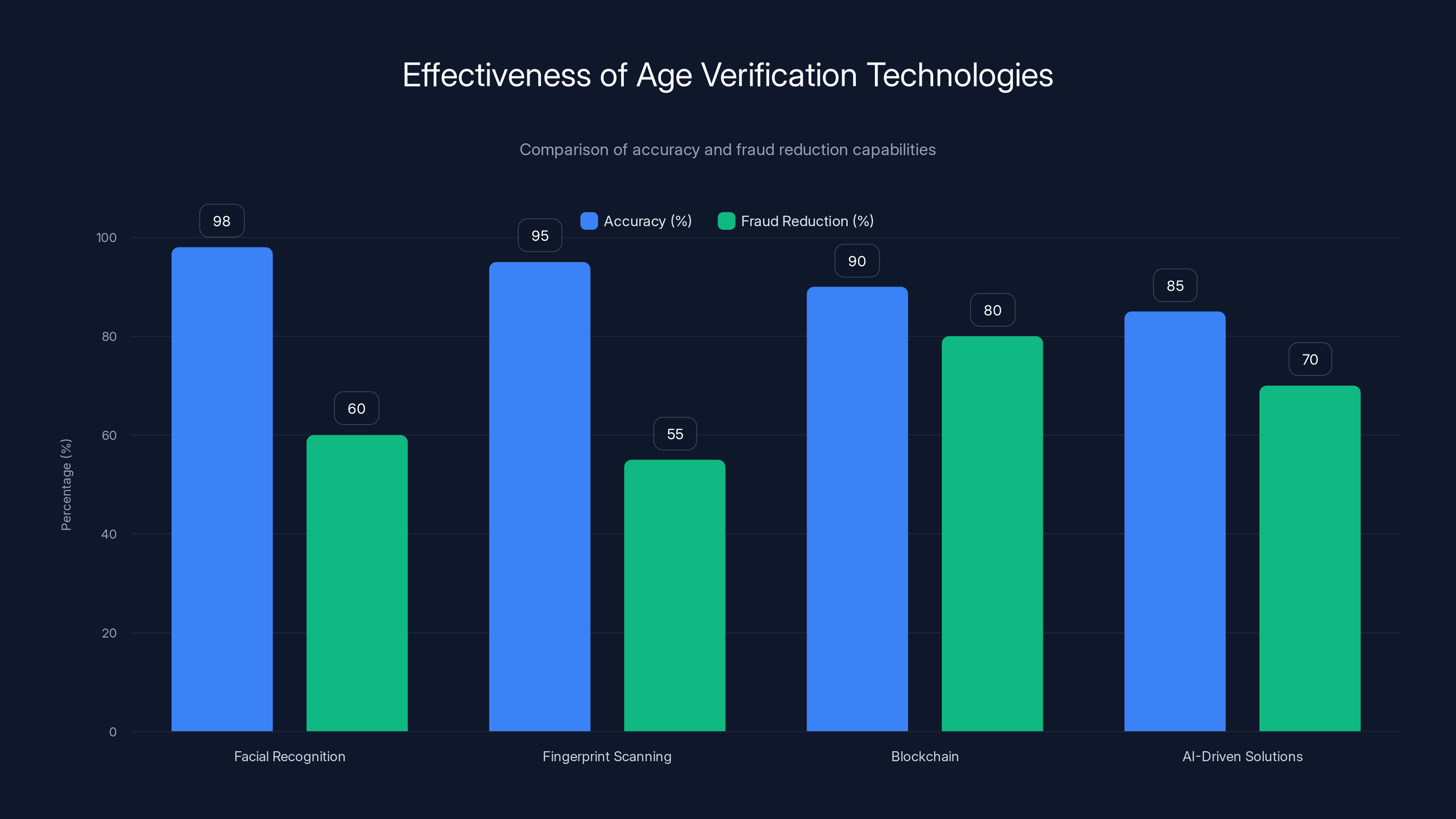 Effectiveness of Age Verification Technologies