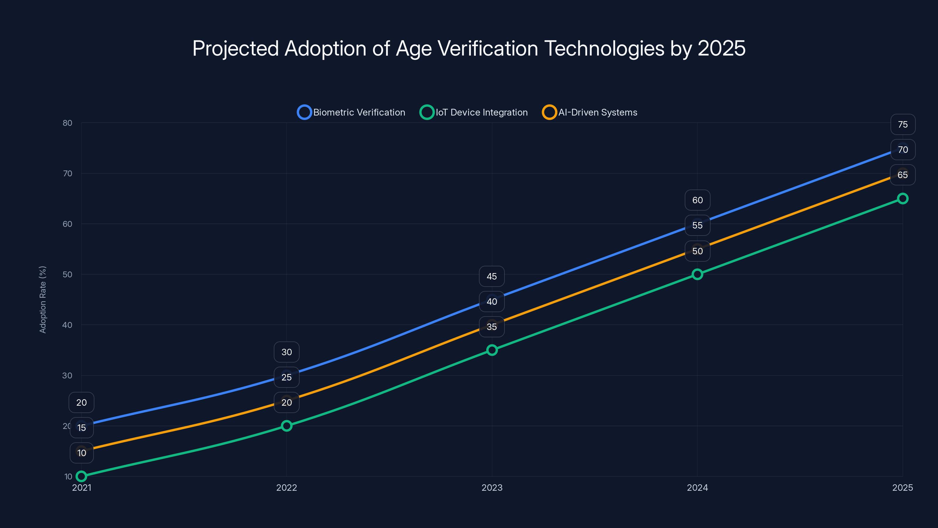 Projected Adoption of Age Verification Technologies by 2025