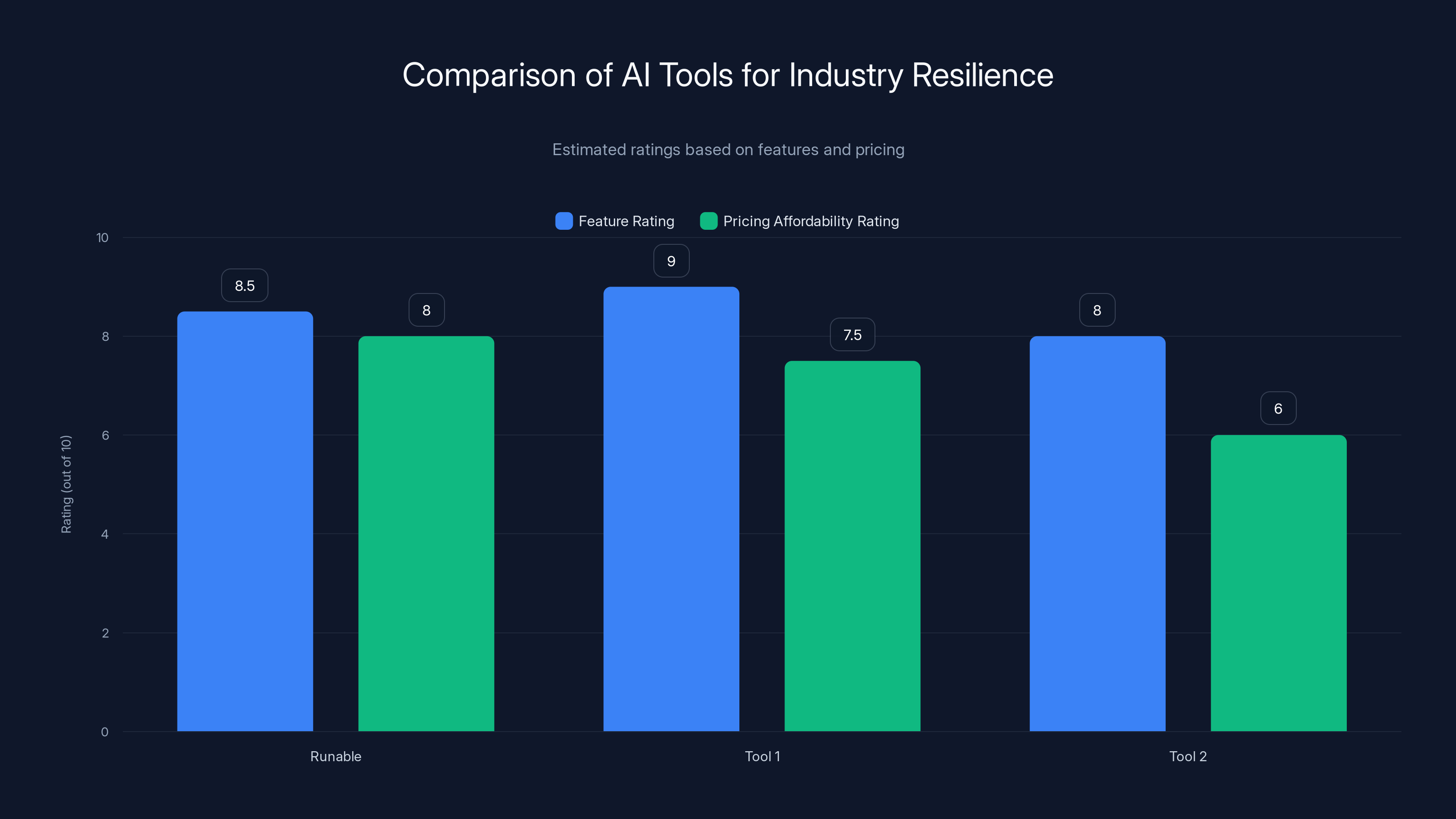 Comparison of AI Tools for Industry Resilience