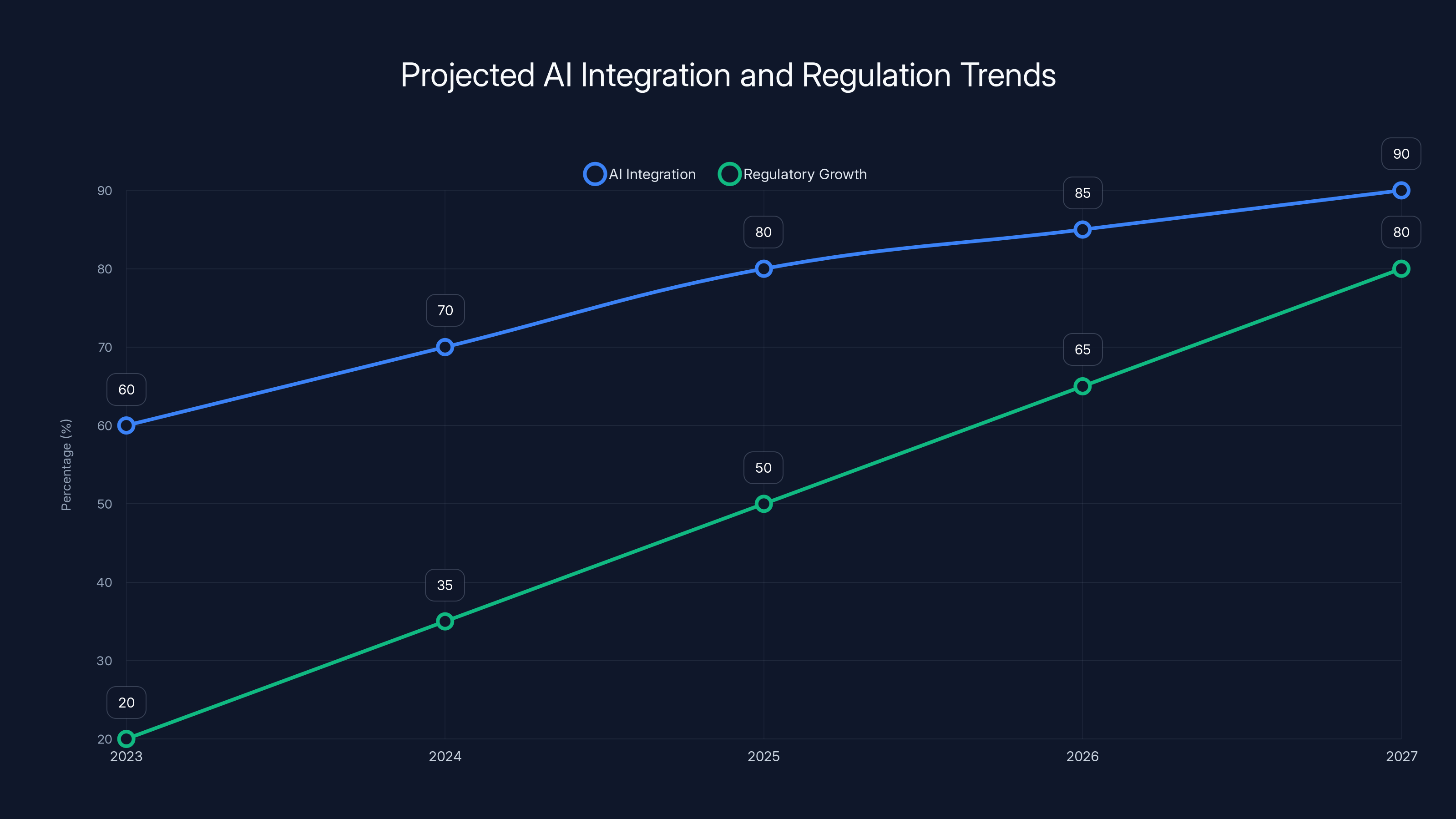 Projected AI Integration and Regulation Trends