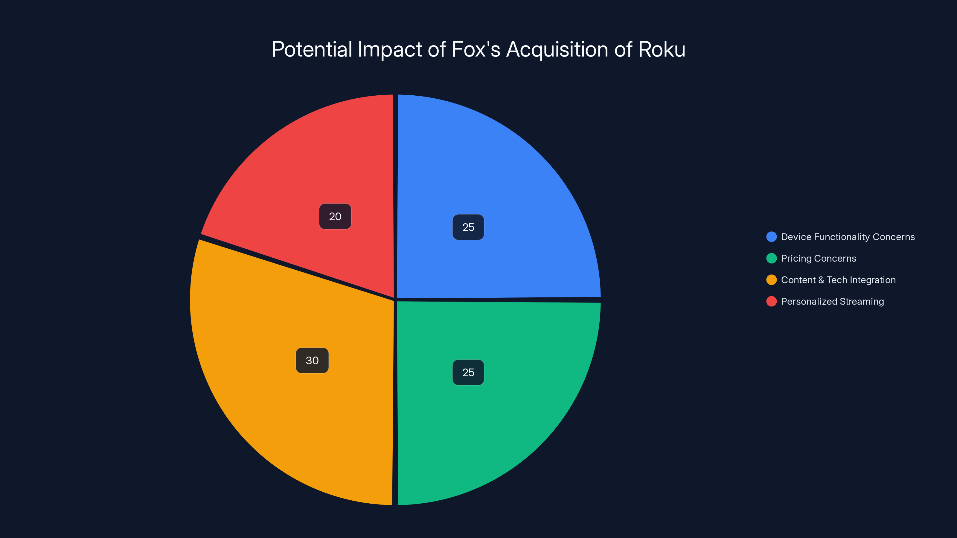 Potential Impact of Fox's Acquisition of Roku