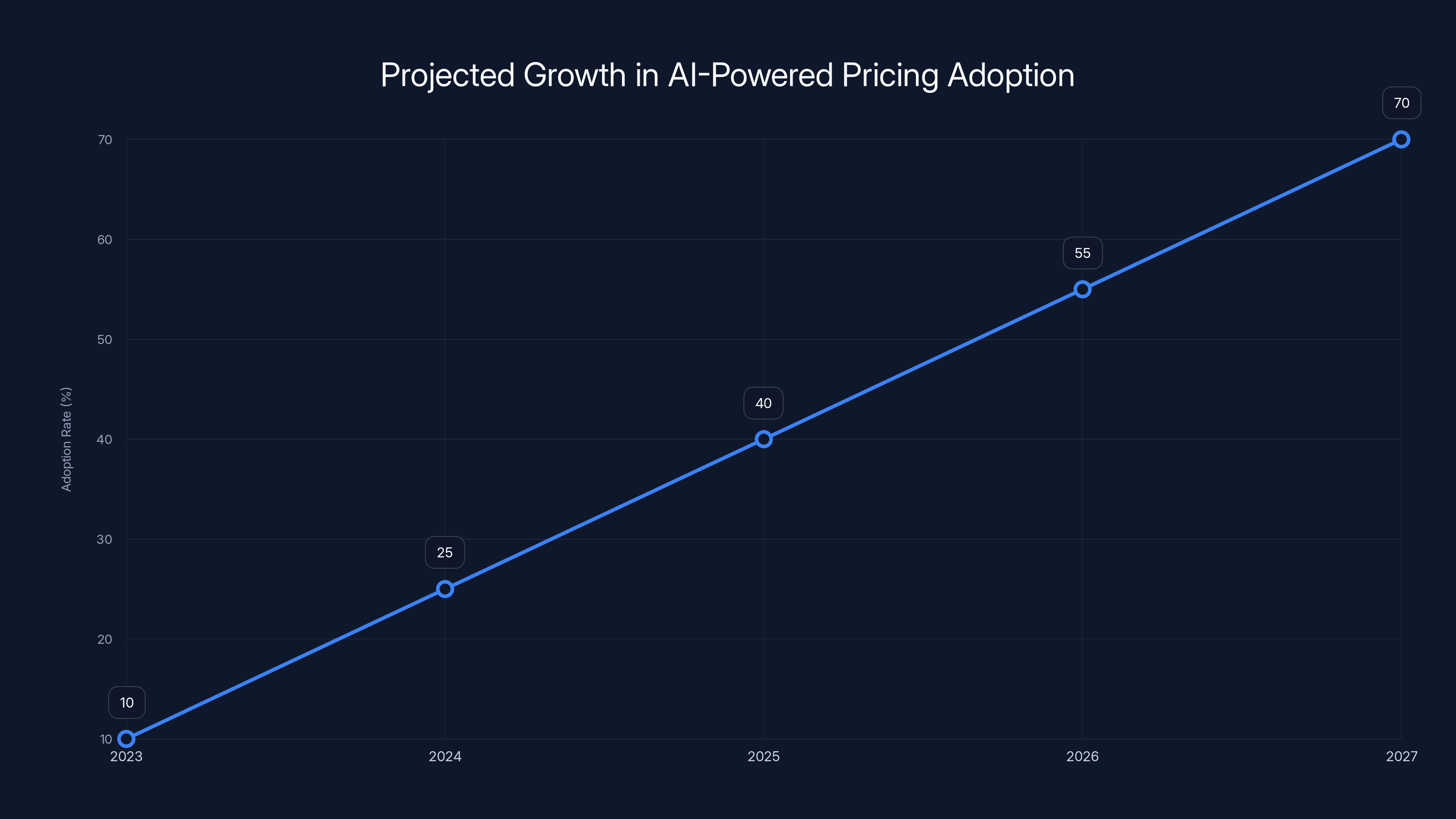 Projected Growth in AI-Powered Pricing Adoption