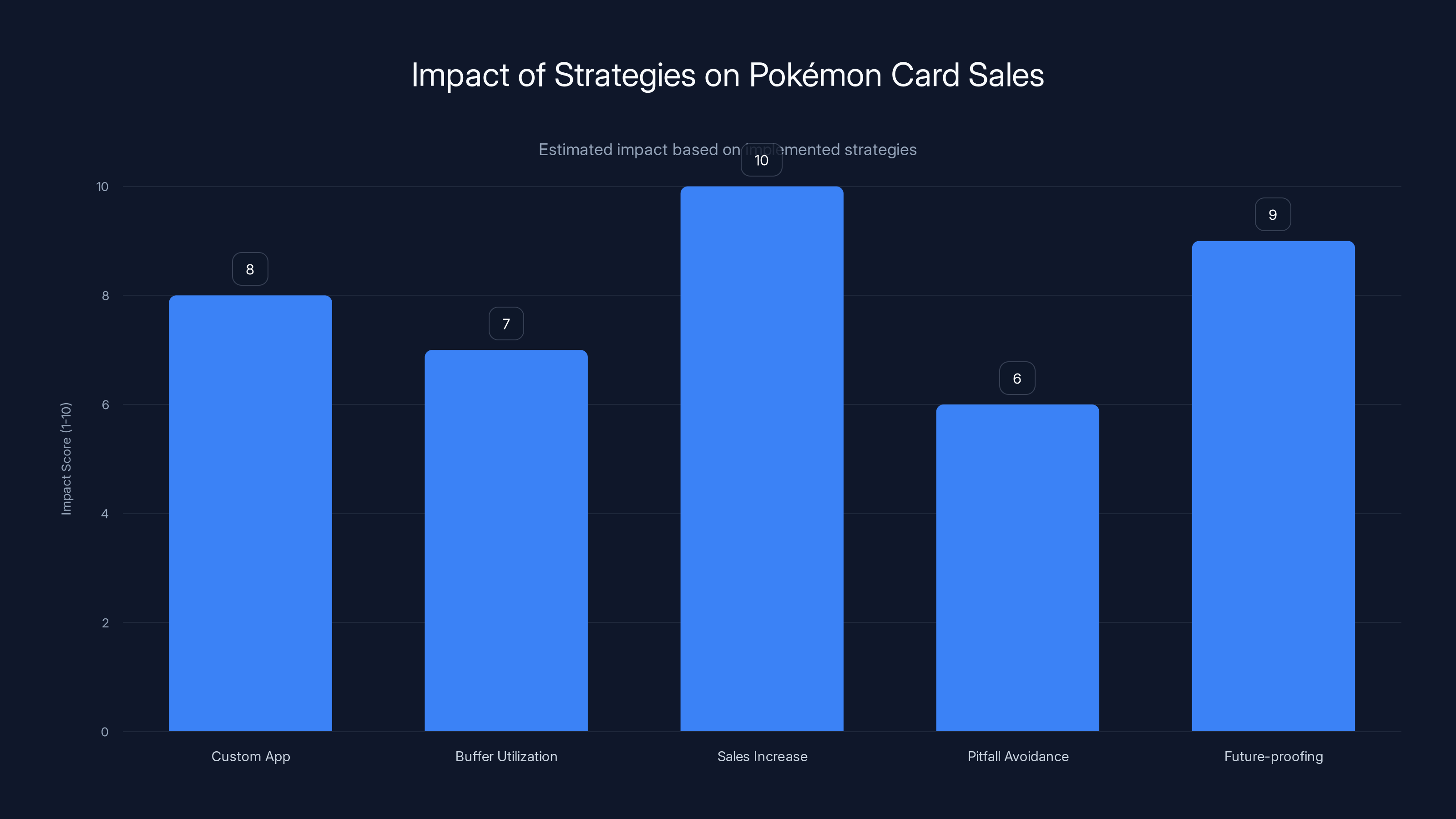 Impact of Strategies on Pokémon Card Sales