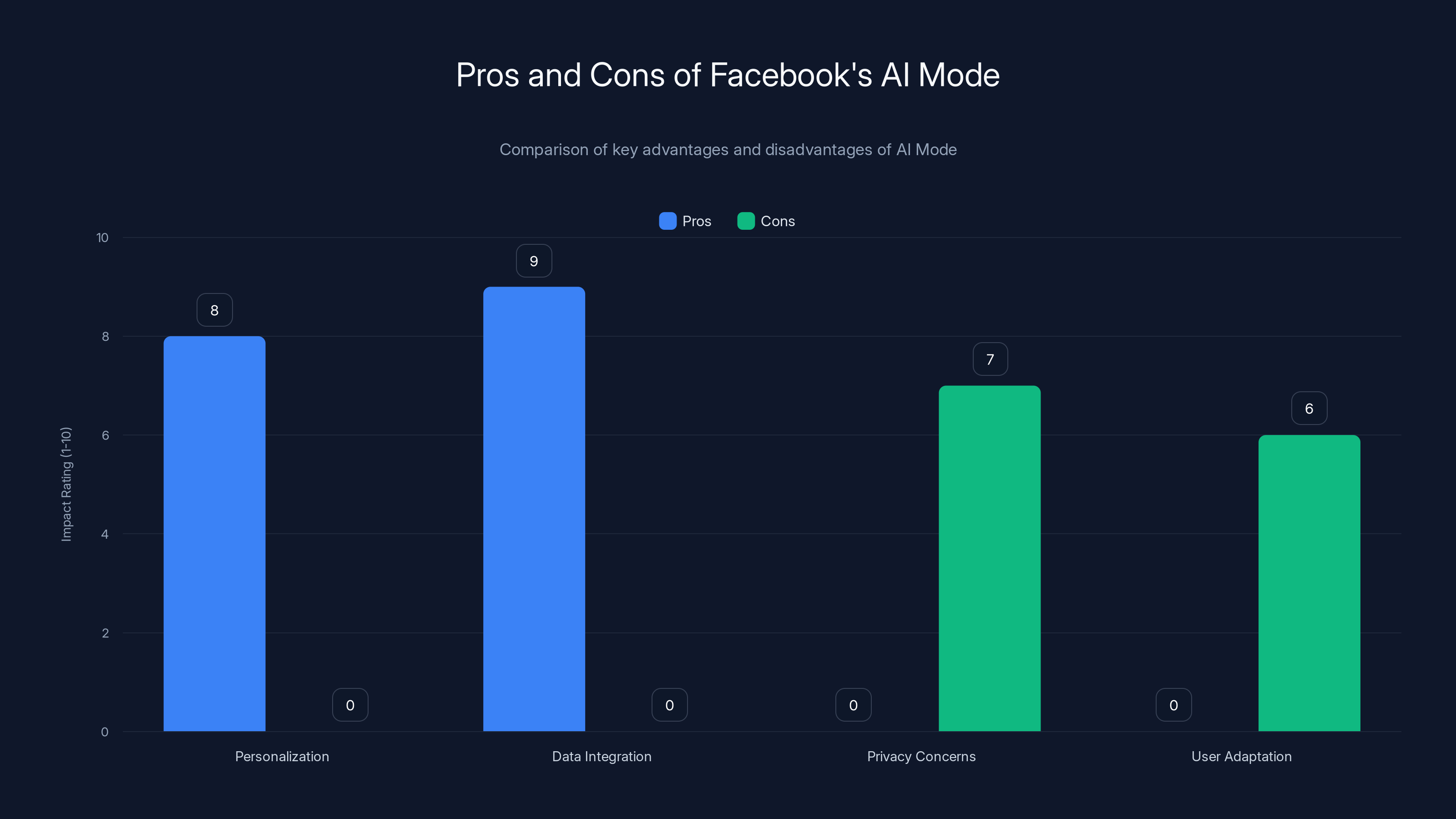 Pros and Cons of Facebook's AI Mode
