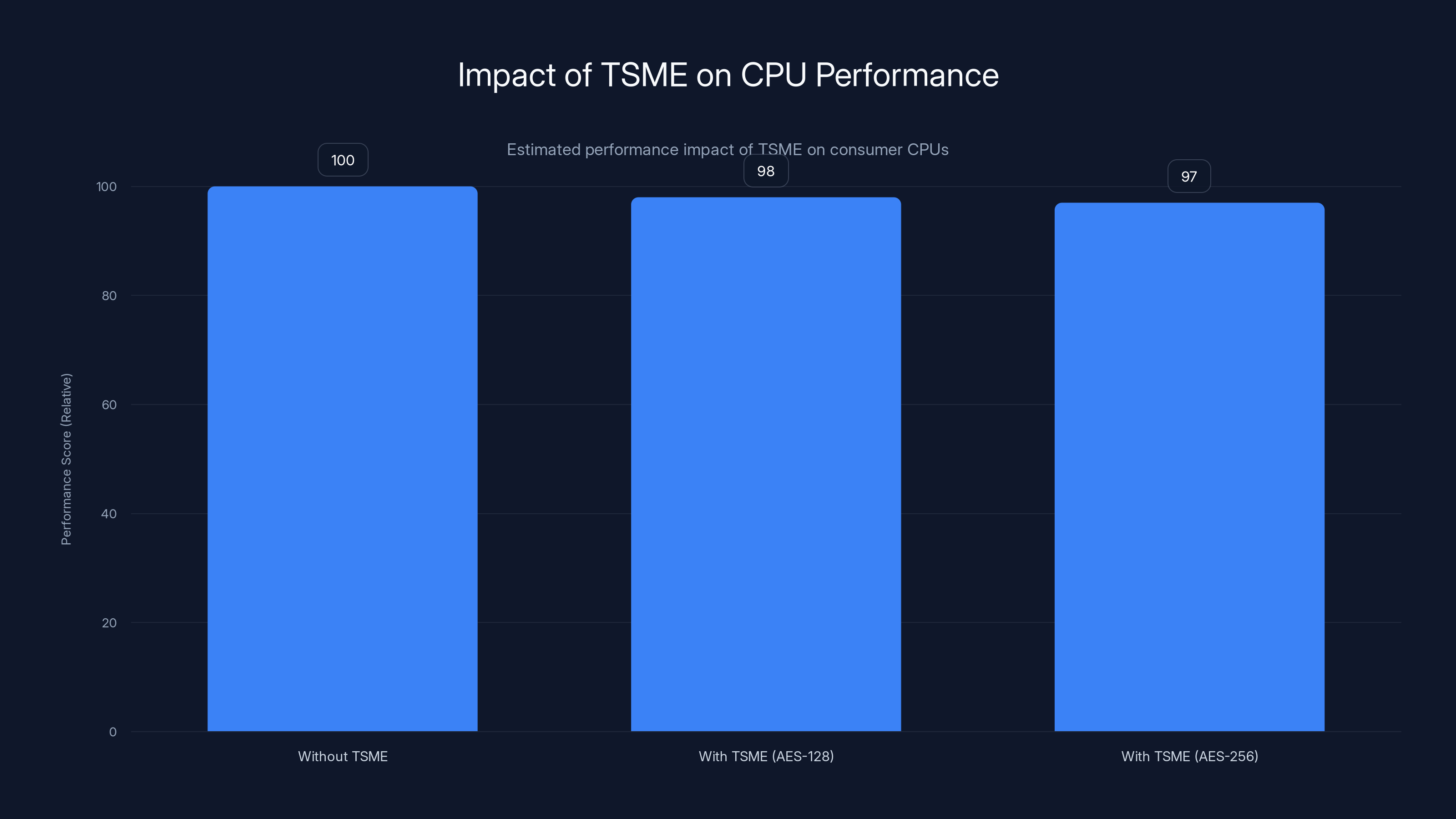 Impact of TSME on CPU Performance