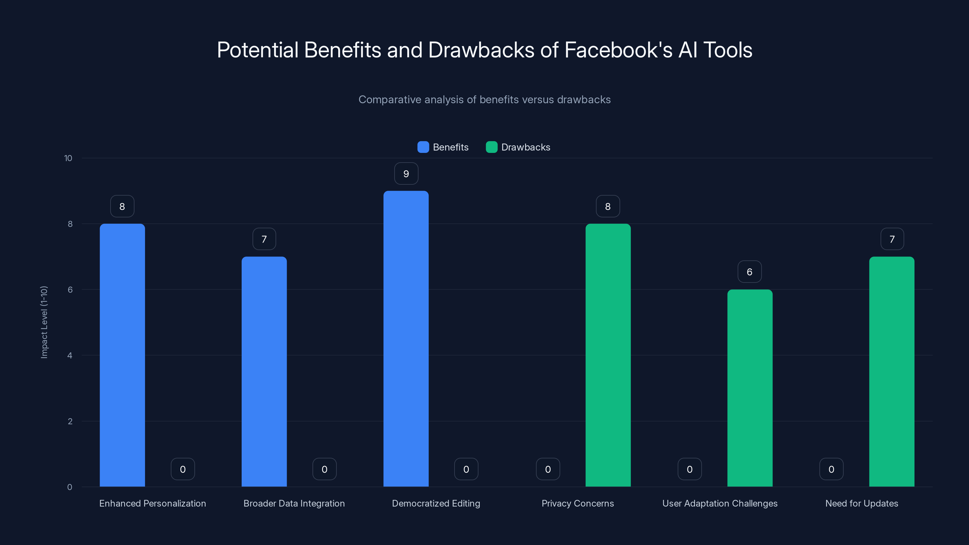 Potential Benefits and Drawbacks of Facebook's AI Tools