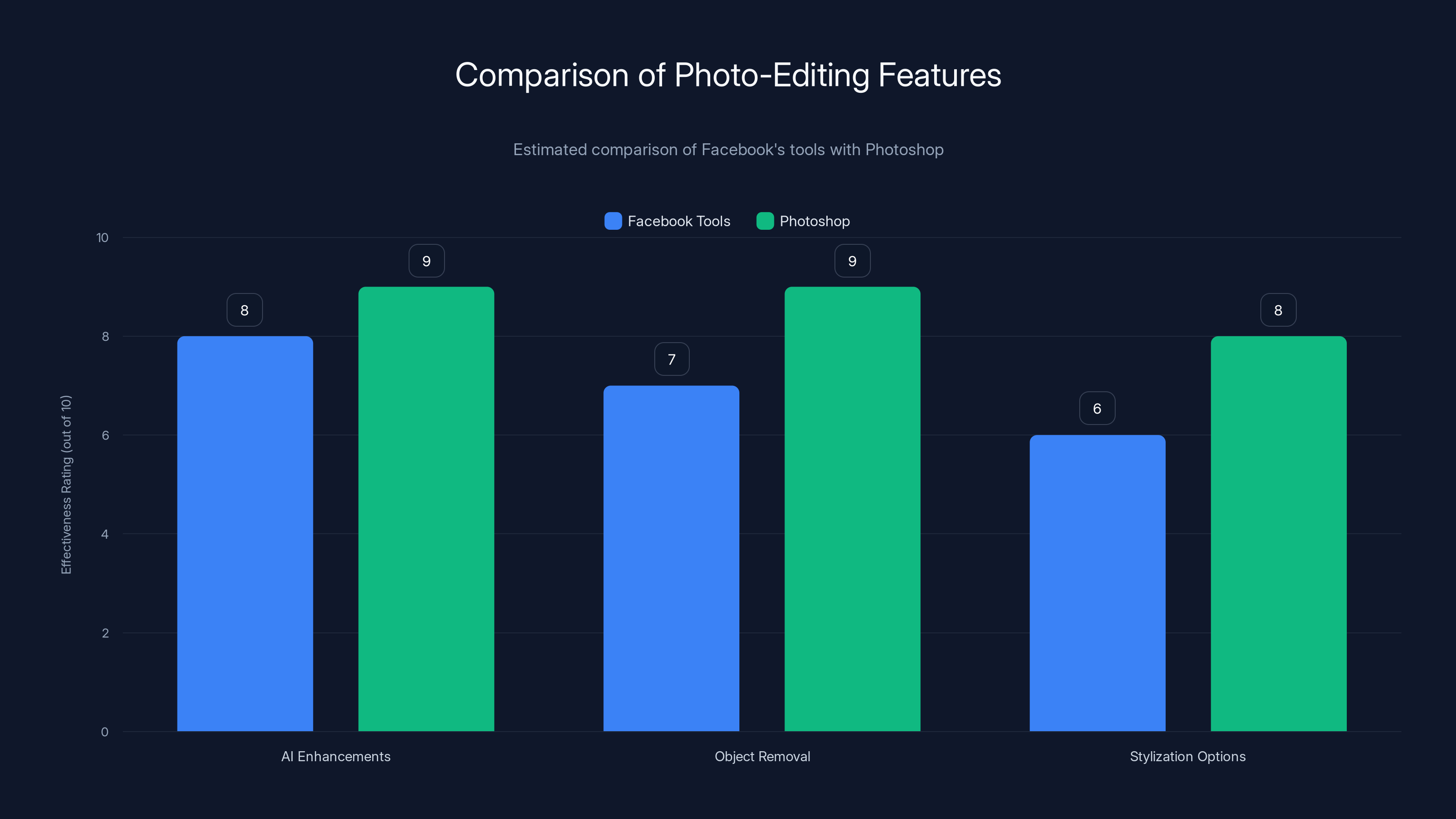 Comparison of Photo-Editing Features