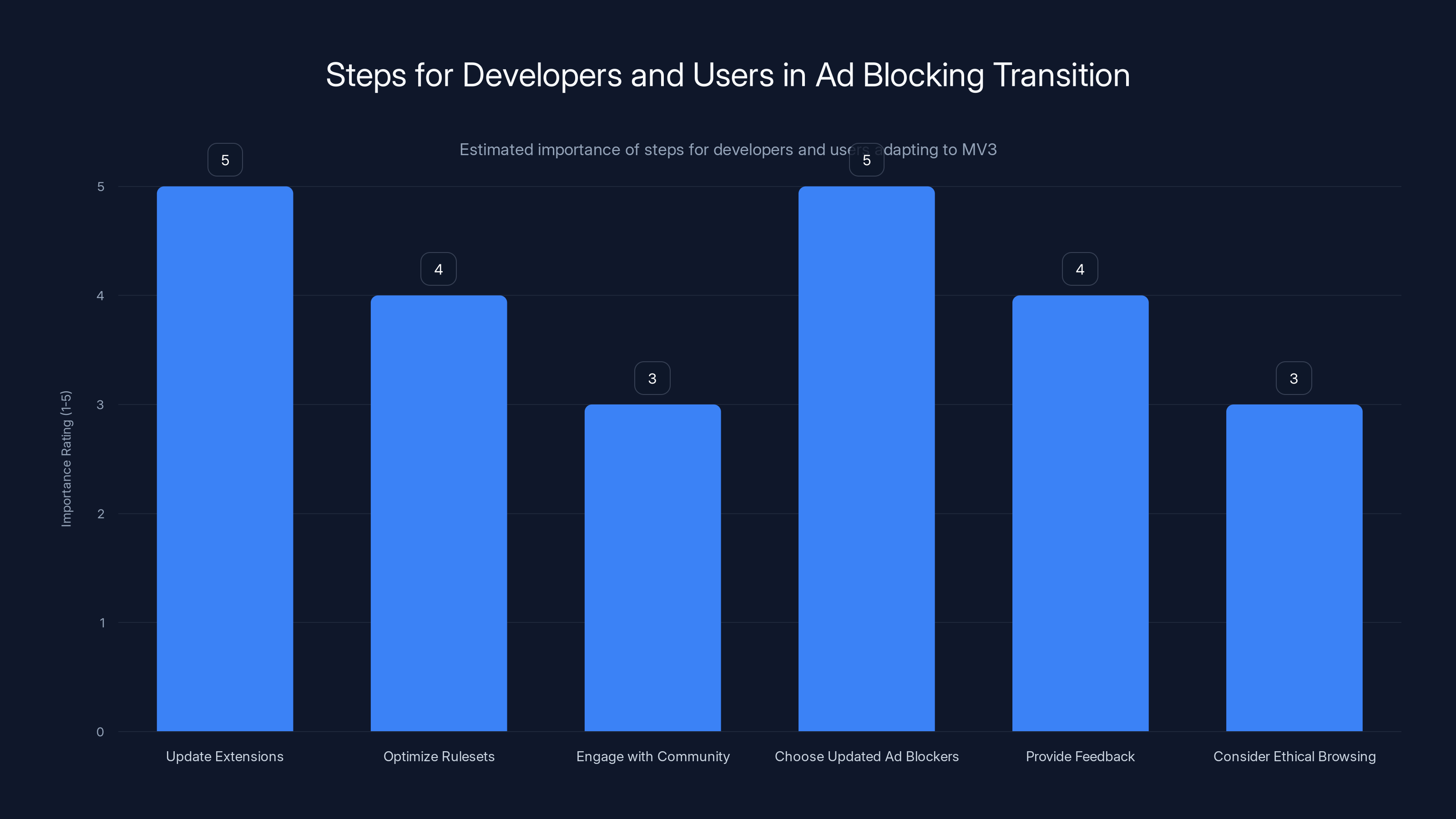 Steps for Developers and Users in Ad Blocking Transition