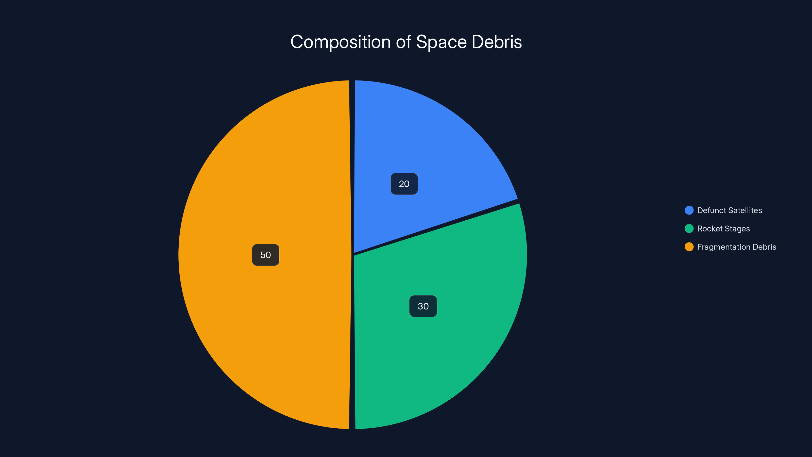 Composition of Space Debris