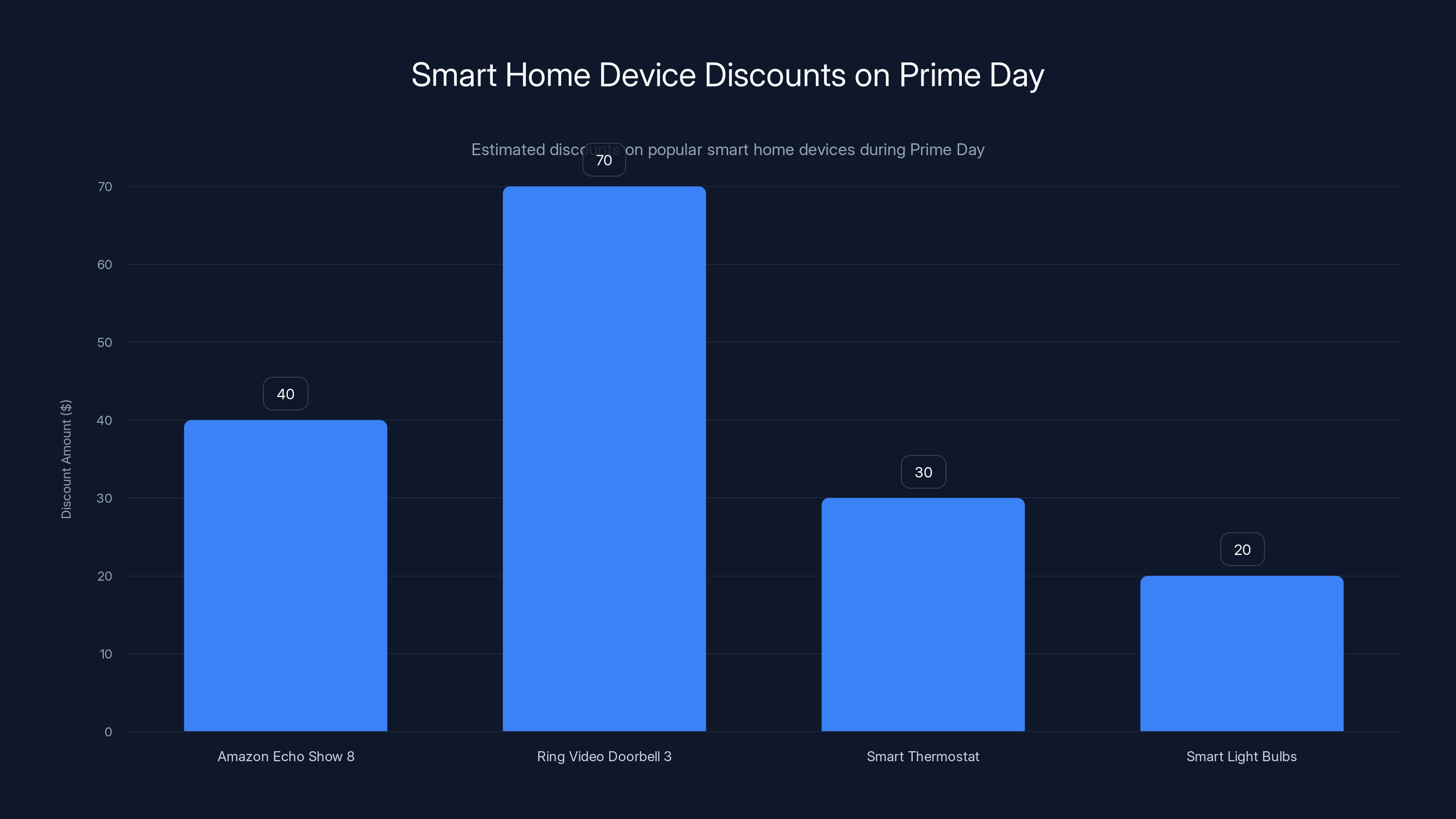 Smart Home Device Discounts on Prime Day
