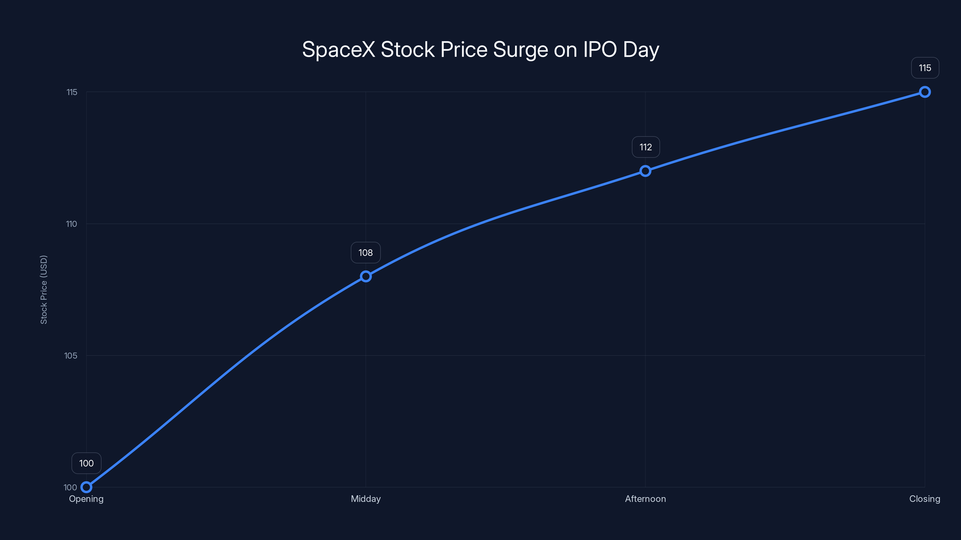 SpaceX Stock Price Surge on IPO Day