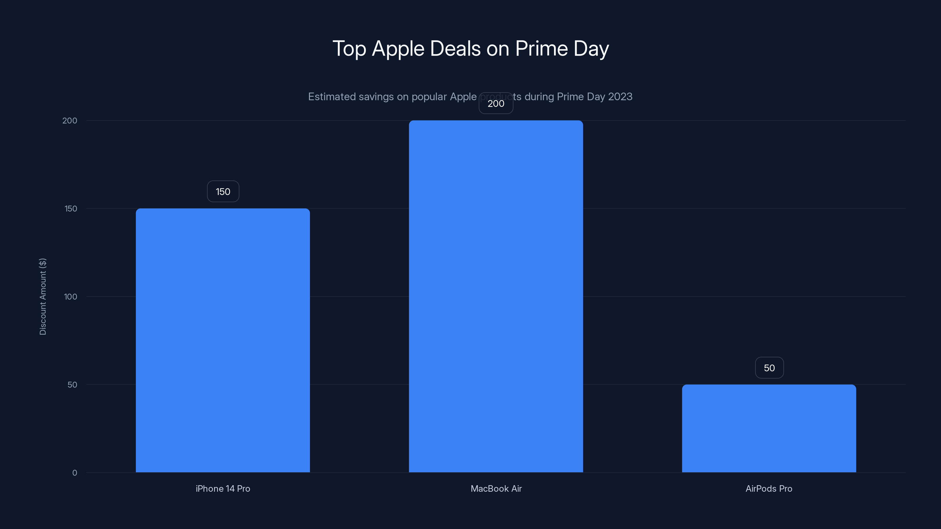 Top Apple Deals on Prime Day