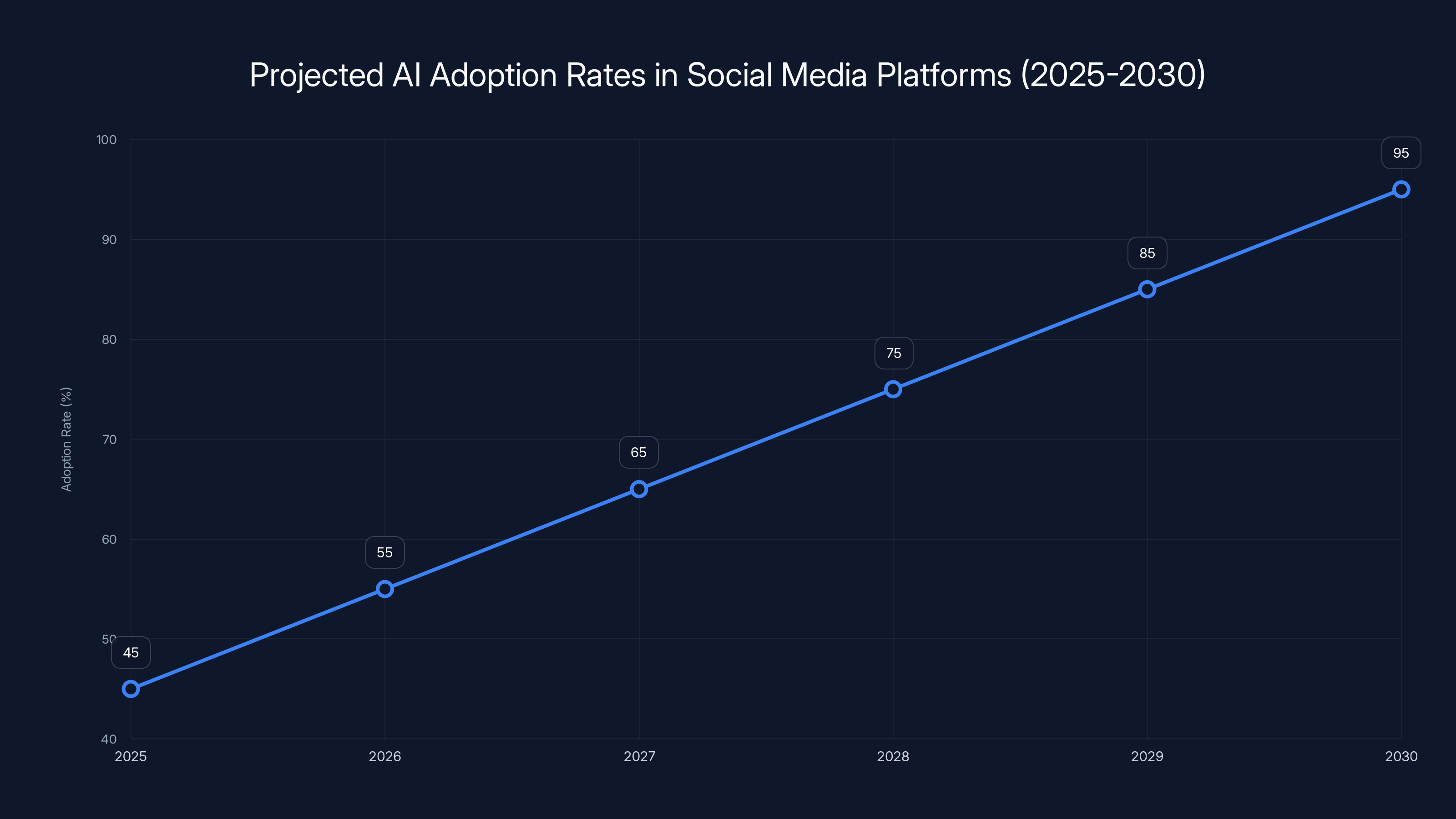 Projected AI Adoption Rates in Social Media Platforms (2025-2030)