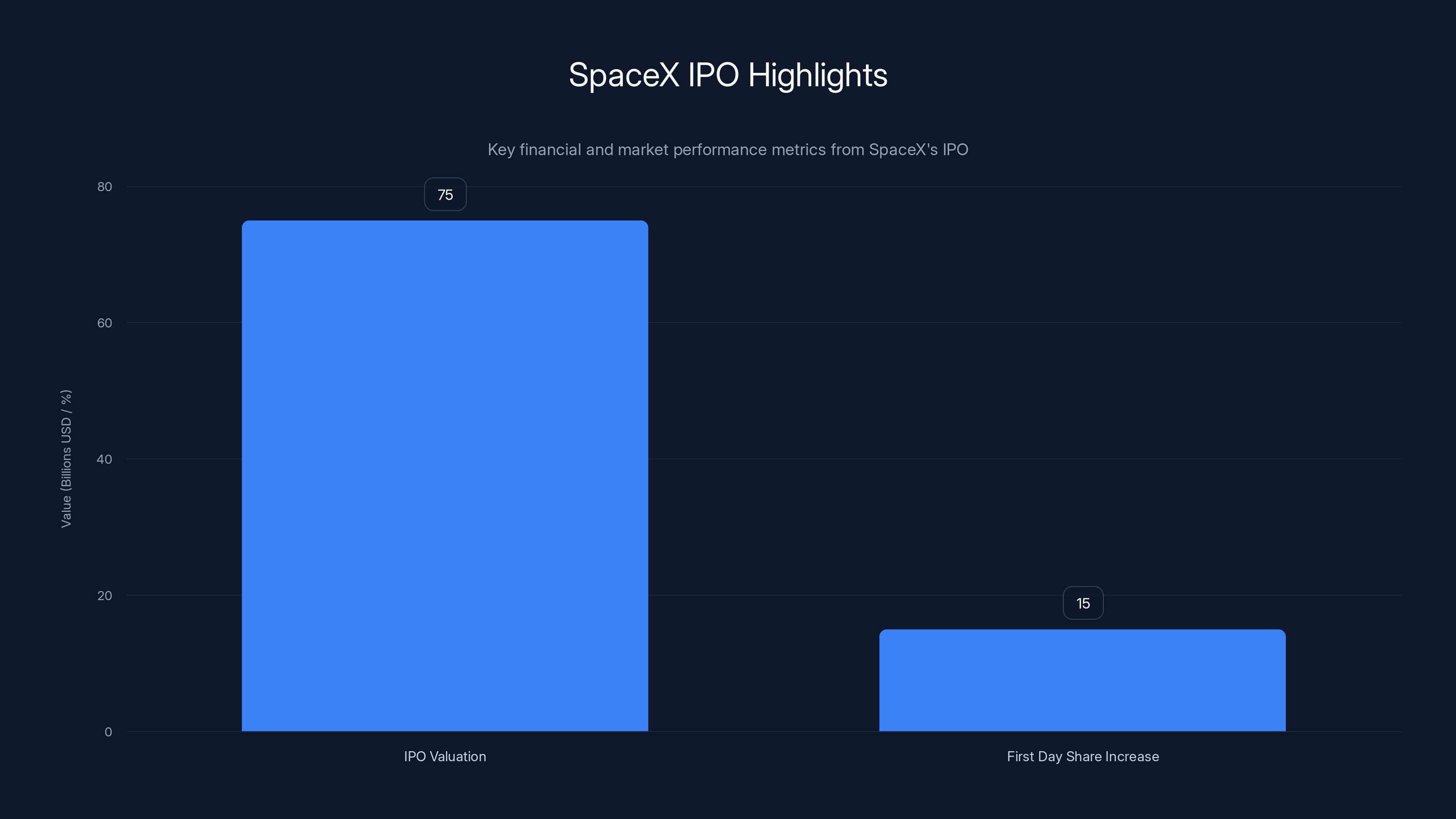 SpaceX IPO Highlights