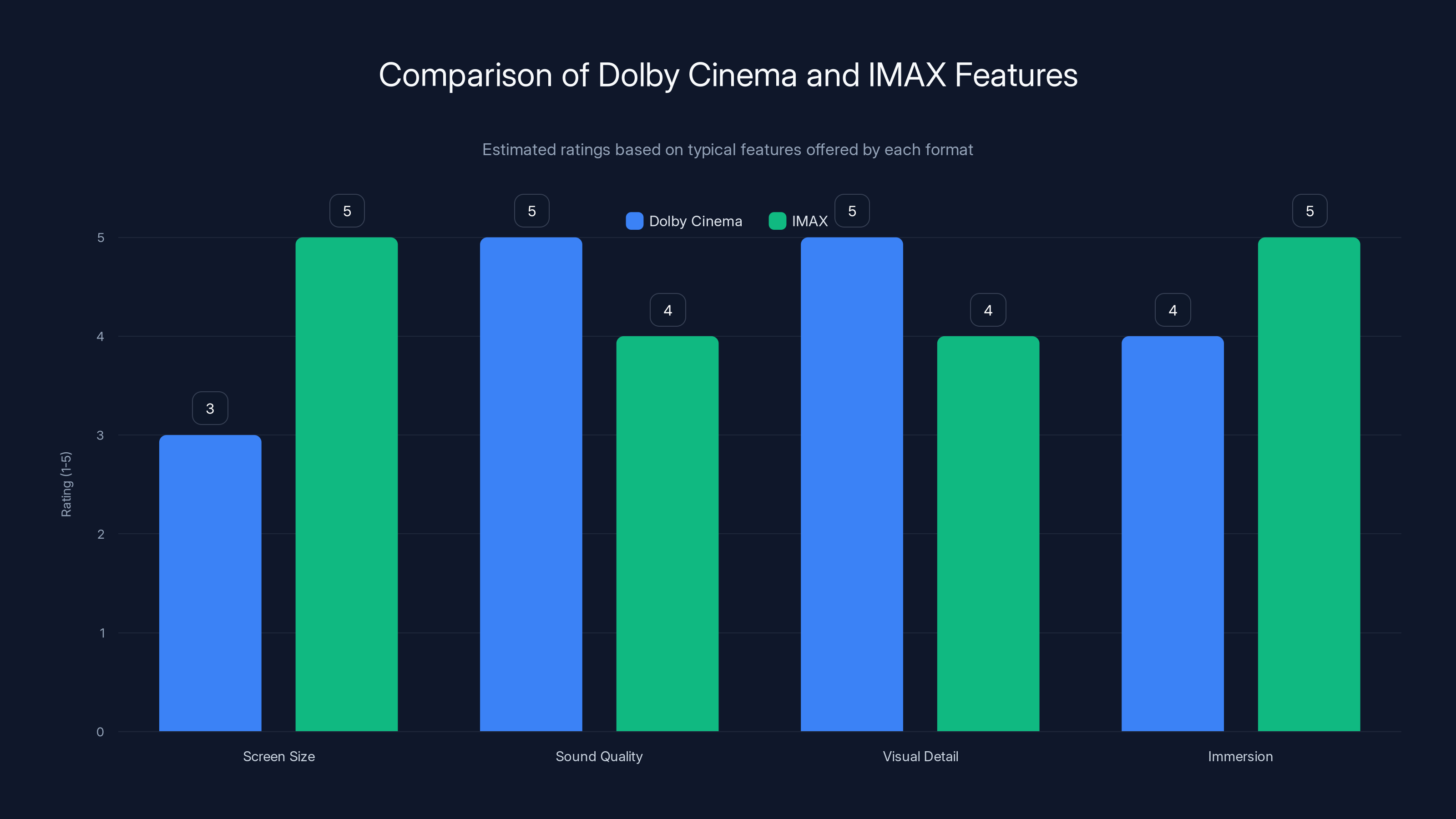 Comparison of Dolby Cinema and IMAX Features