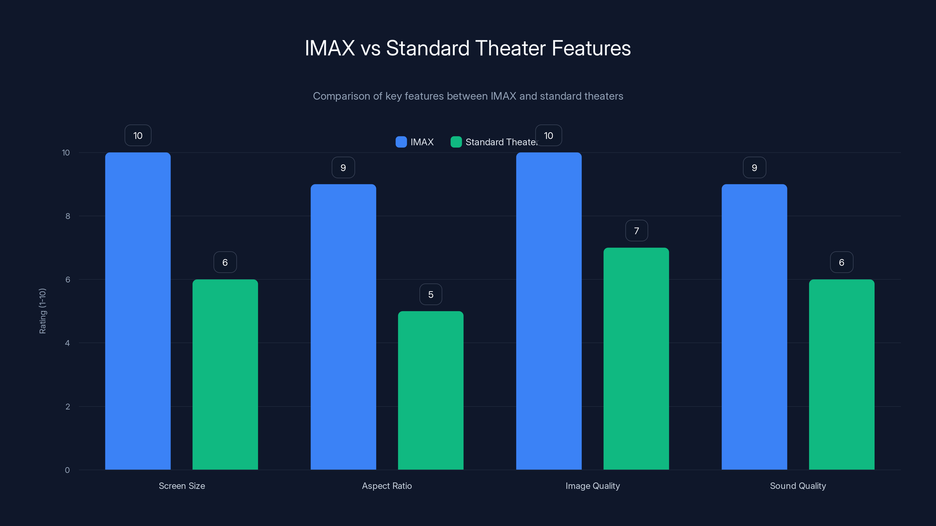IMAX vs Standard Theater Features