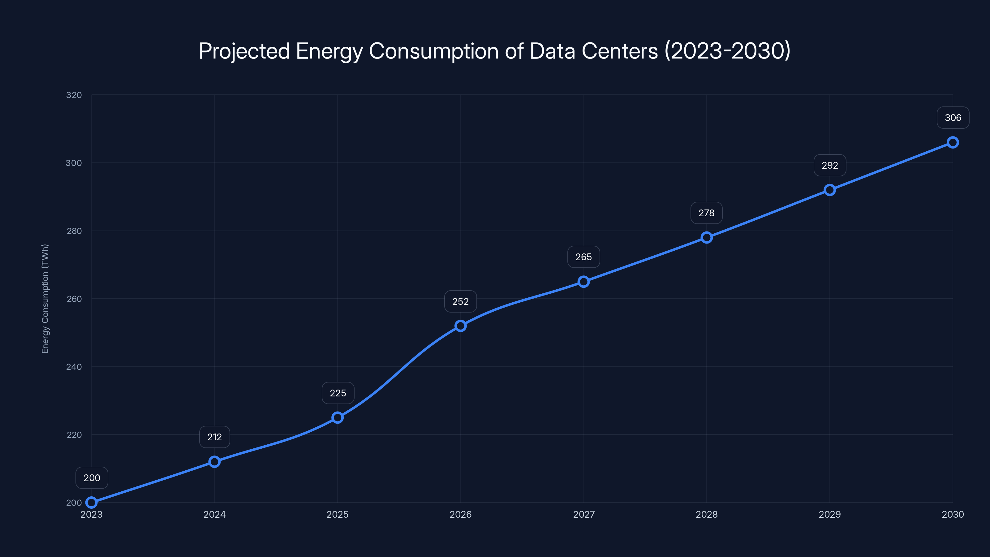 Projected Energy Consumption of Data Centers (2023-2030)