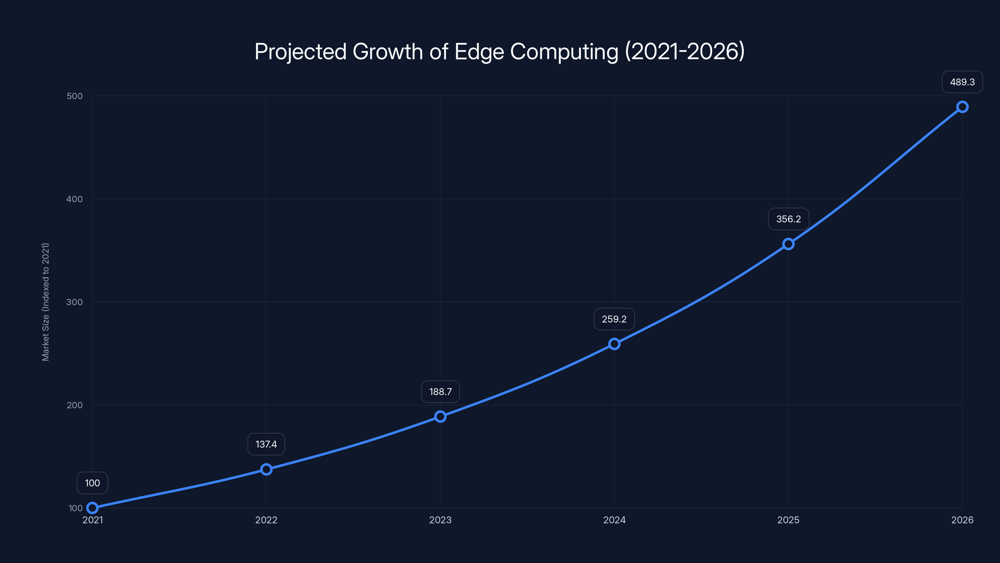 Projected Growth of Edge Computing (2021-2026)