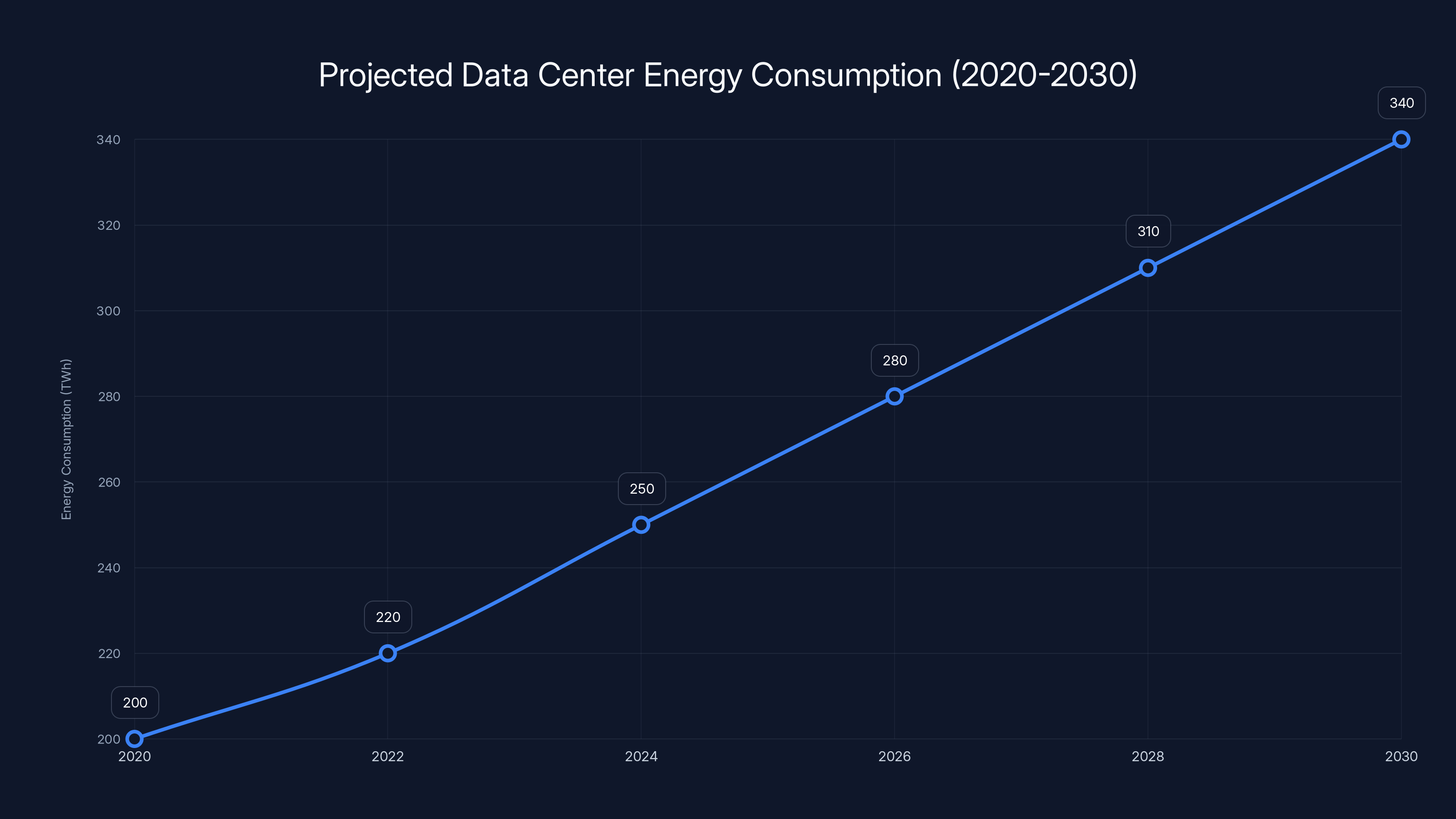 Projected Data Center Energy Consumption (2020-2030)