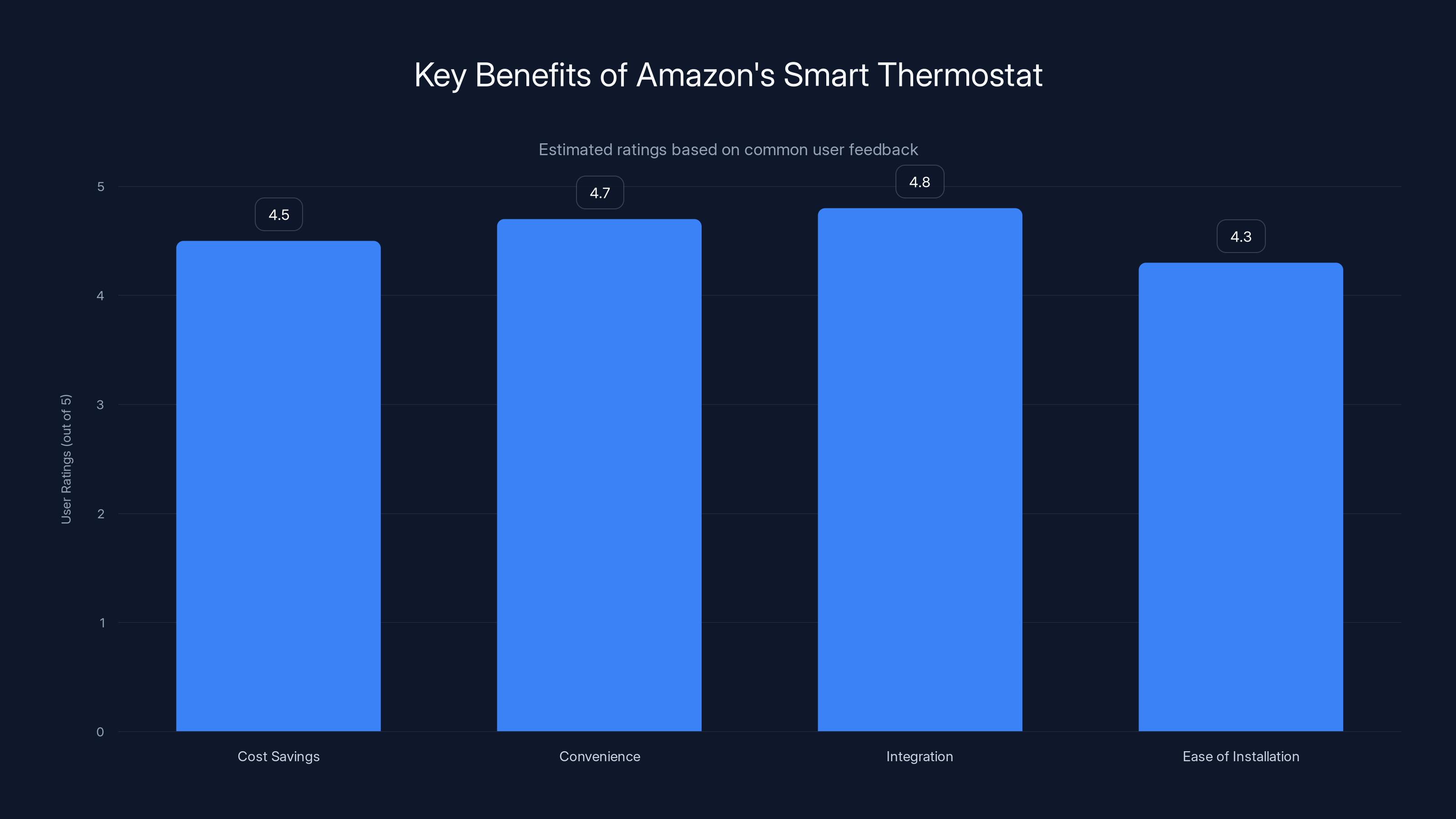 Key Benefits of Amazon's Smart Thermostat