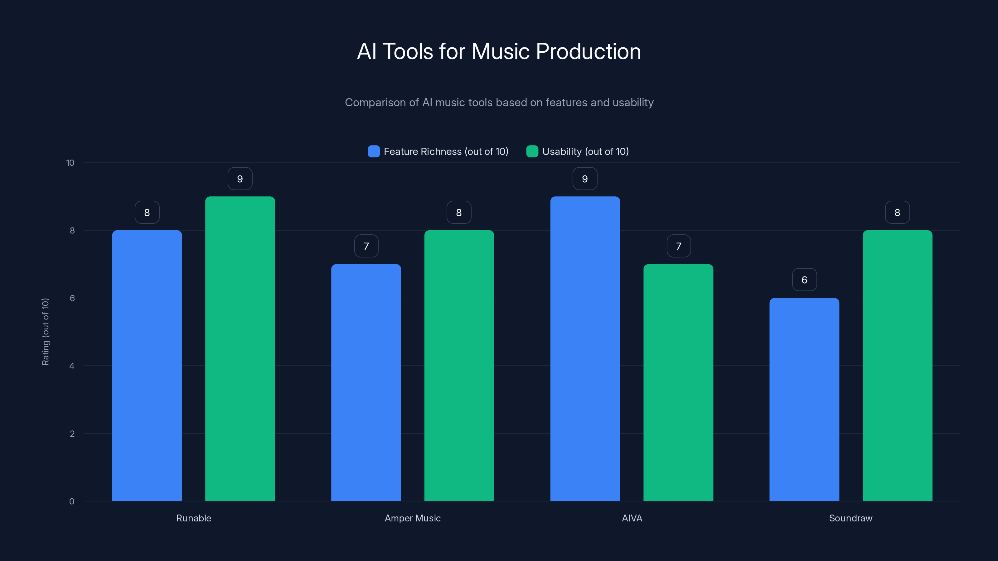 AI Tools for Music Production
