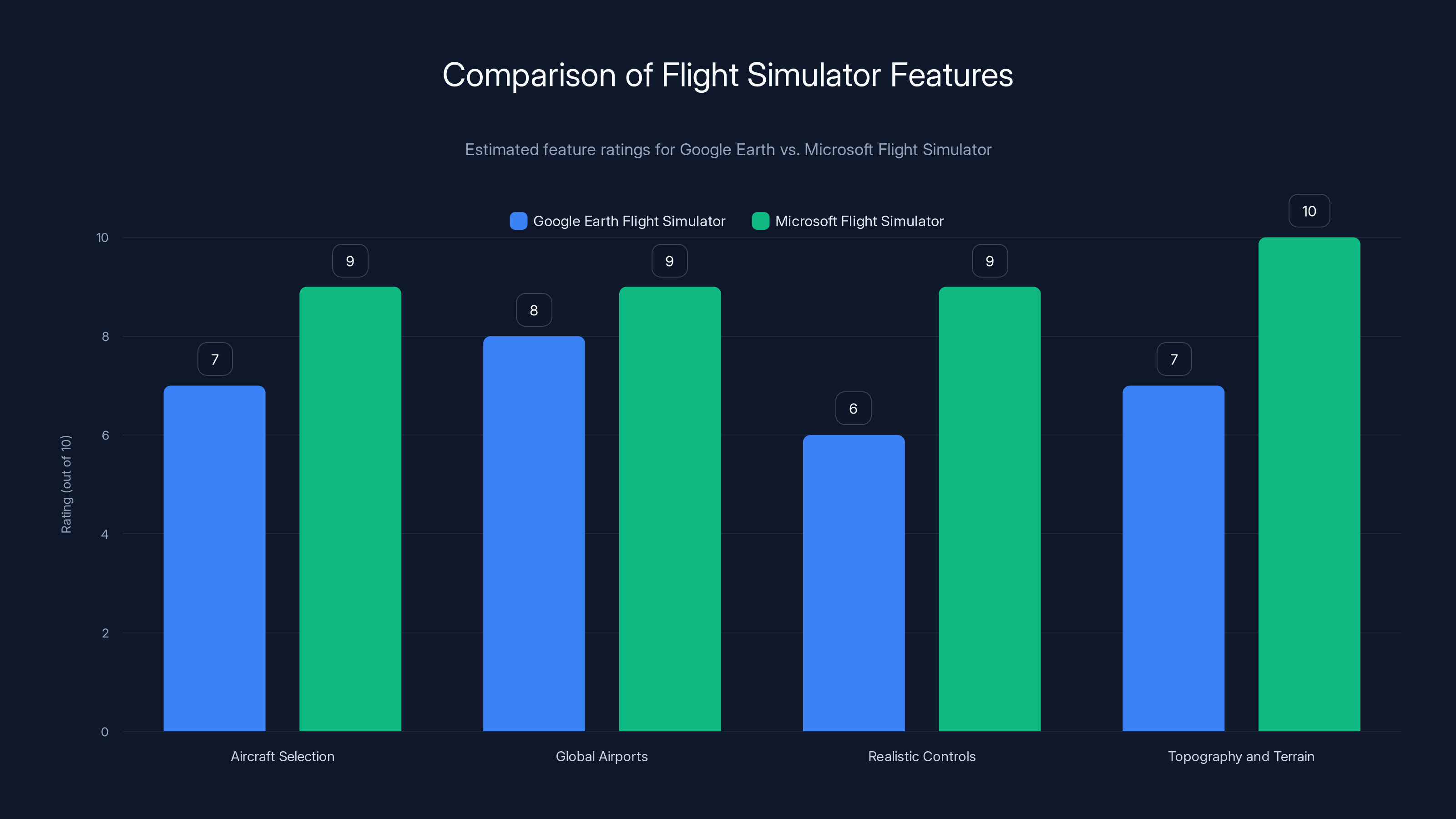 Comparison of Flight Simulator Features