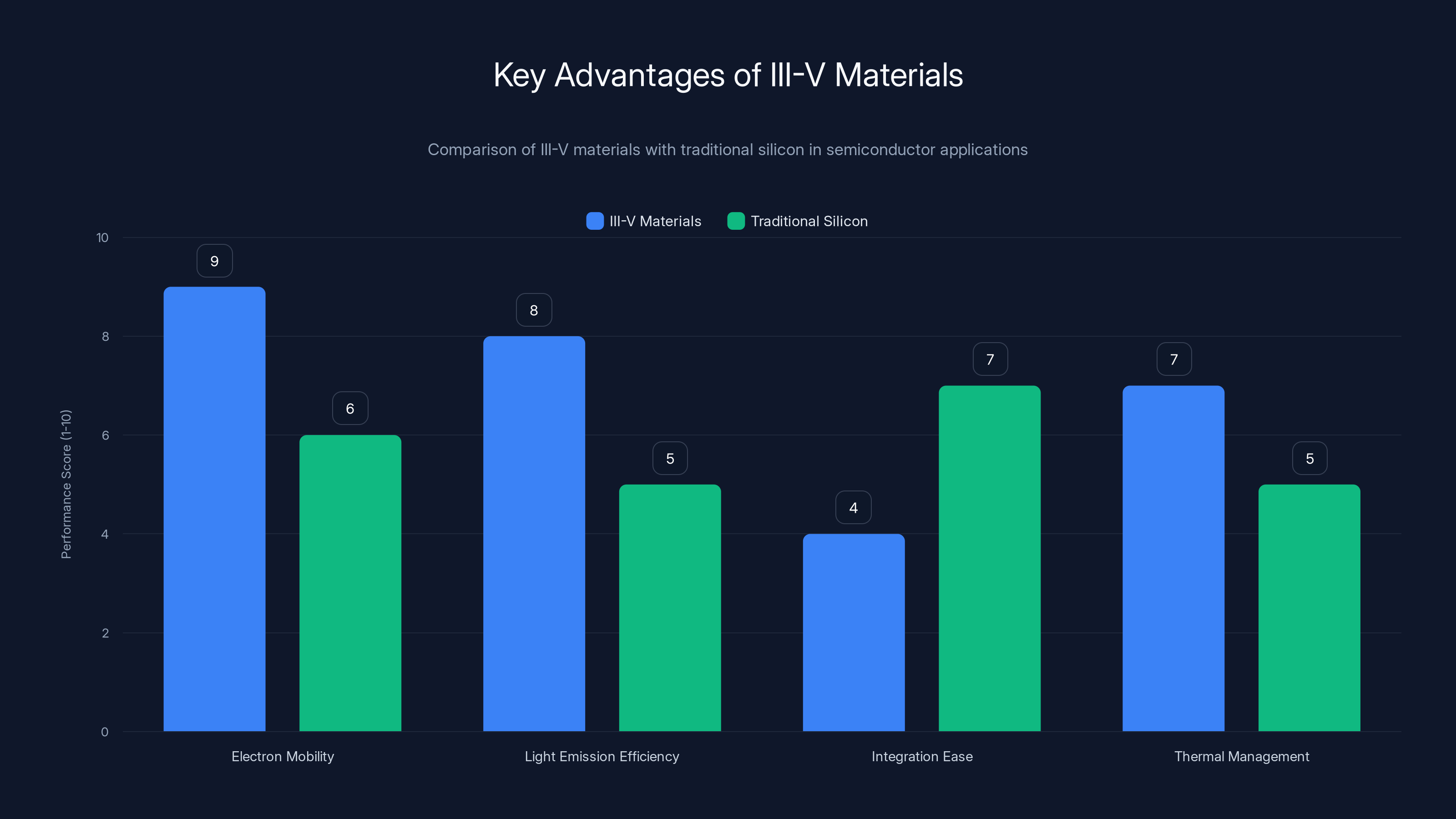 Key Advantages of III-V Materials