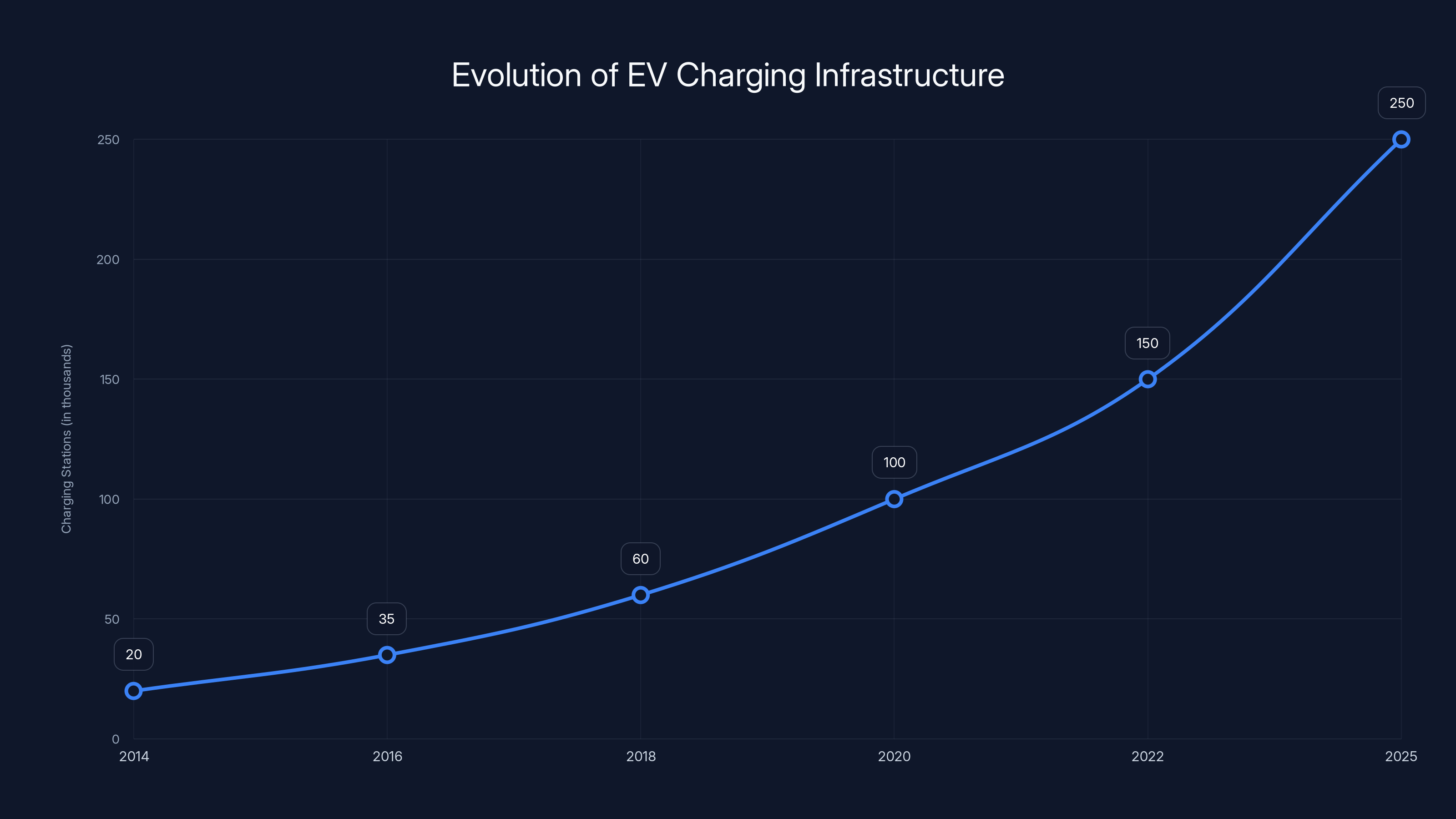 Evolution of EV Charging Infrastructure