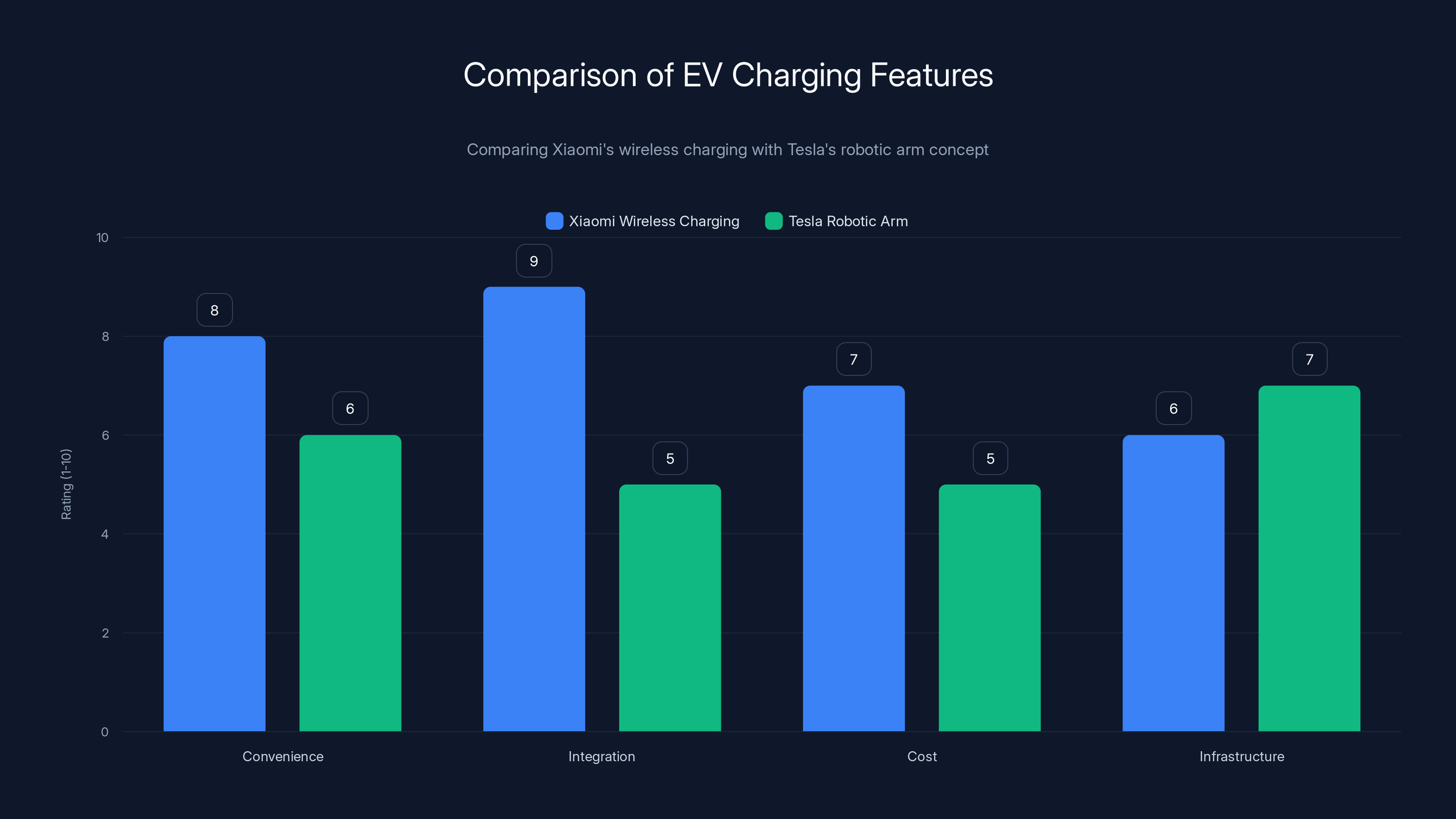 Comparison of EV Charging Features