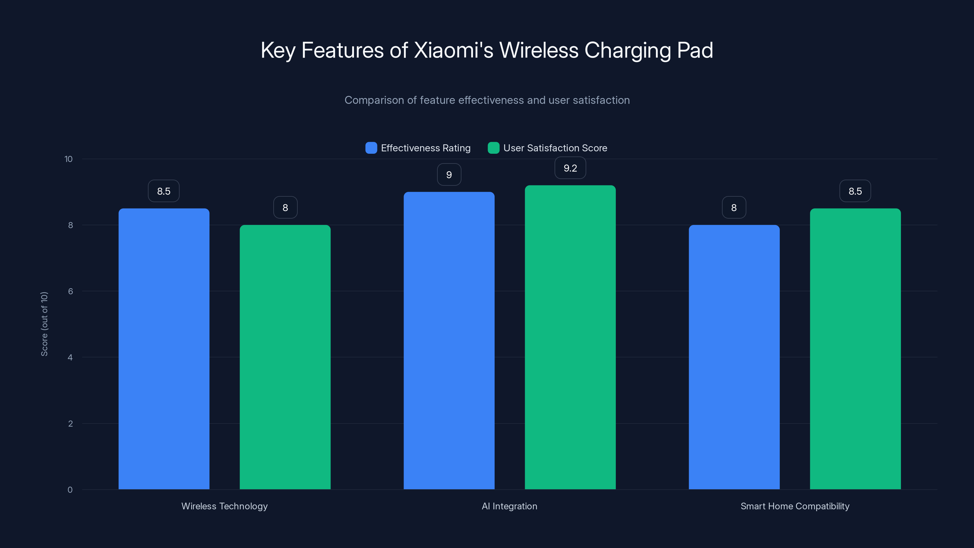Key Features of Xiaomi's Wireless Charging Pad