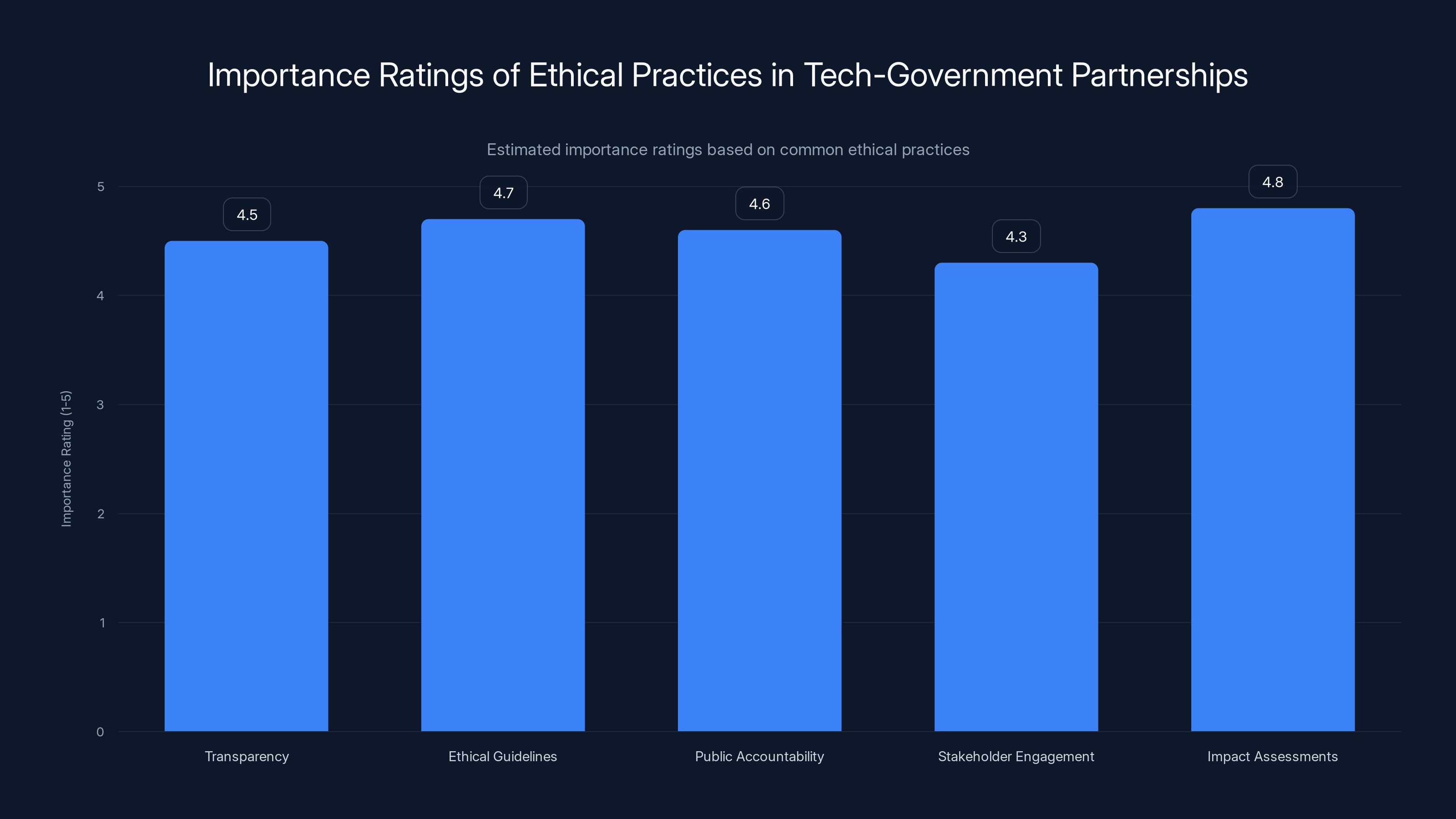 Importance Ratings of Ethical Practices in Tech-Government Partnerships