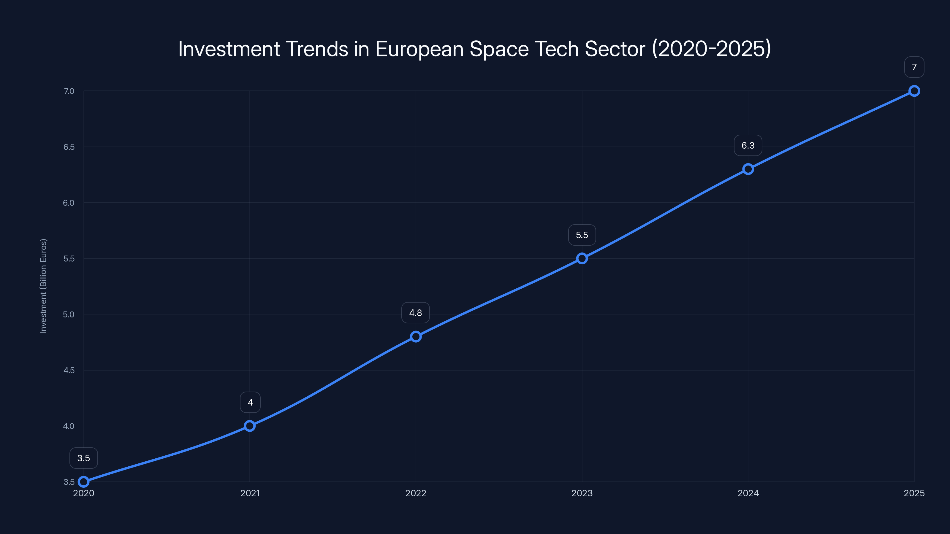 Investment Trends in European Space Tech Sector (2020-2025)