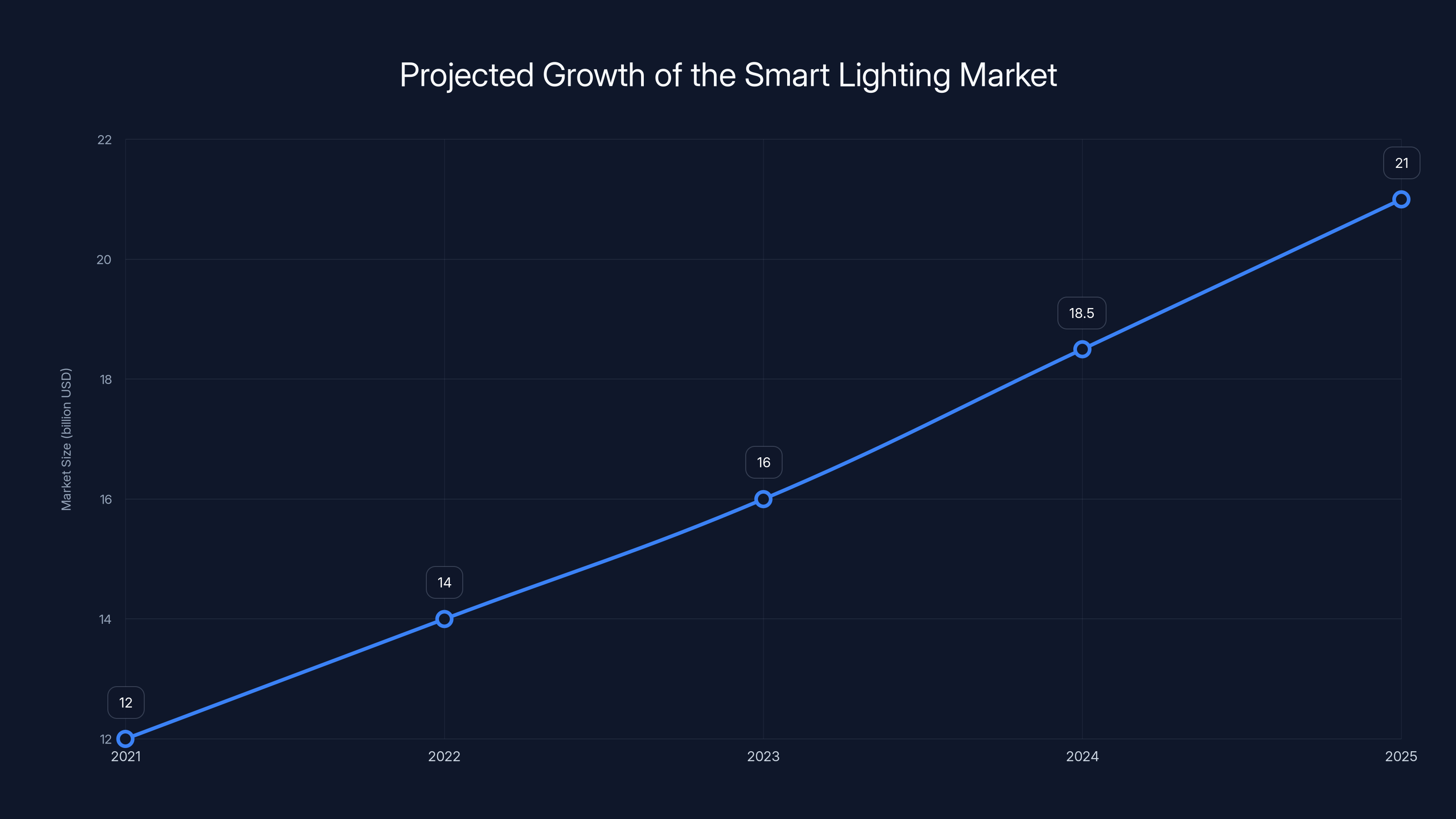 Projected Growth of the Smart Lighting Market