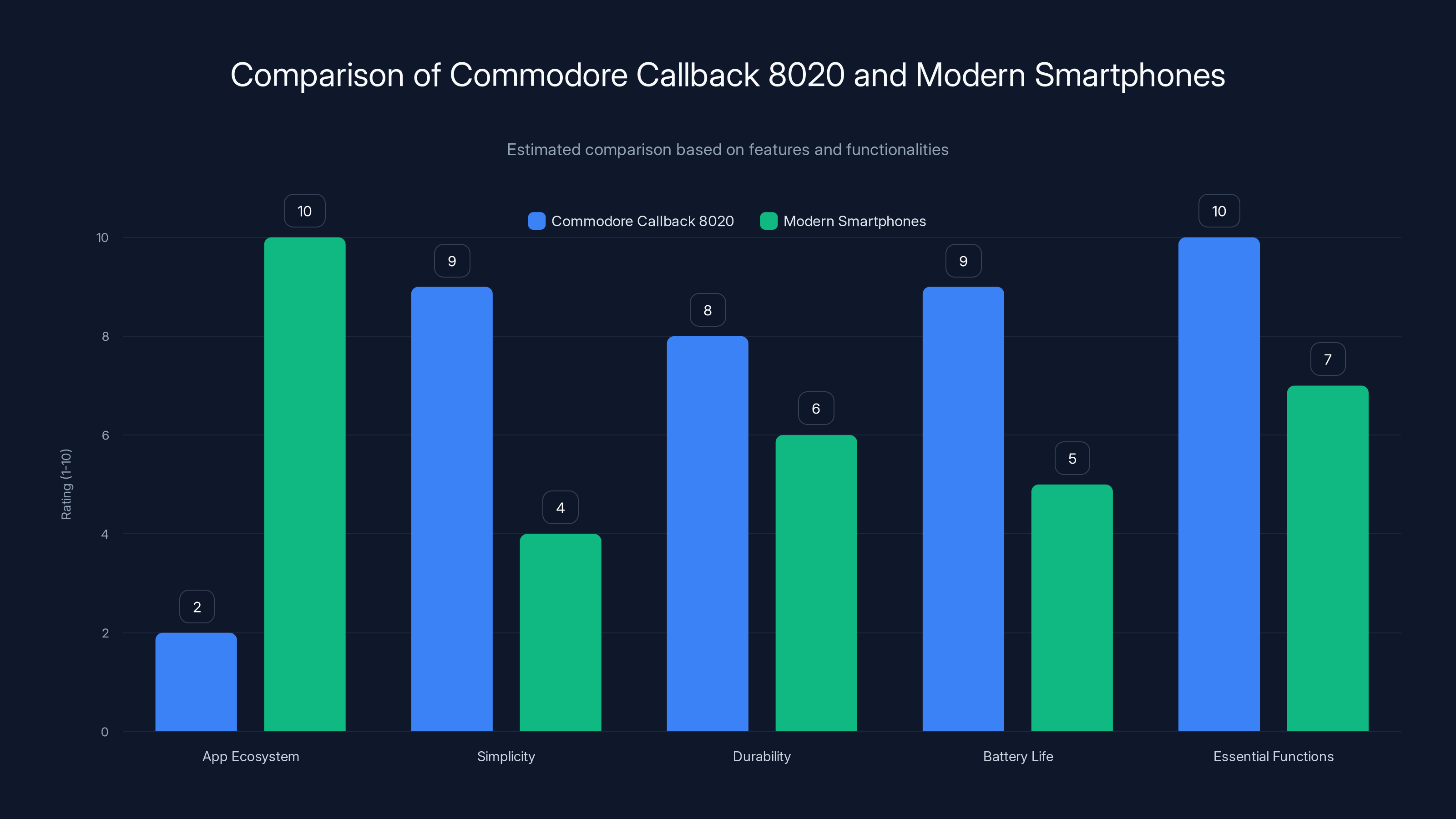 Comparison of Commodore Callback 8020 and Modern Smartphones