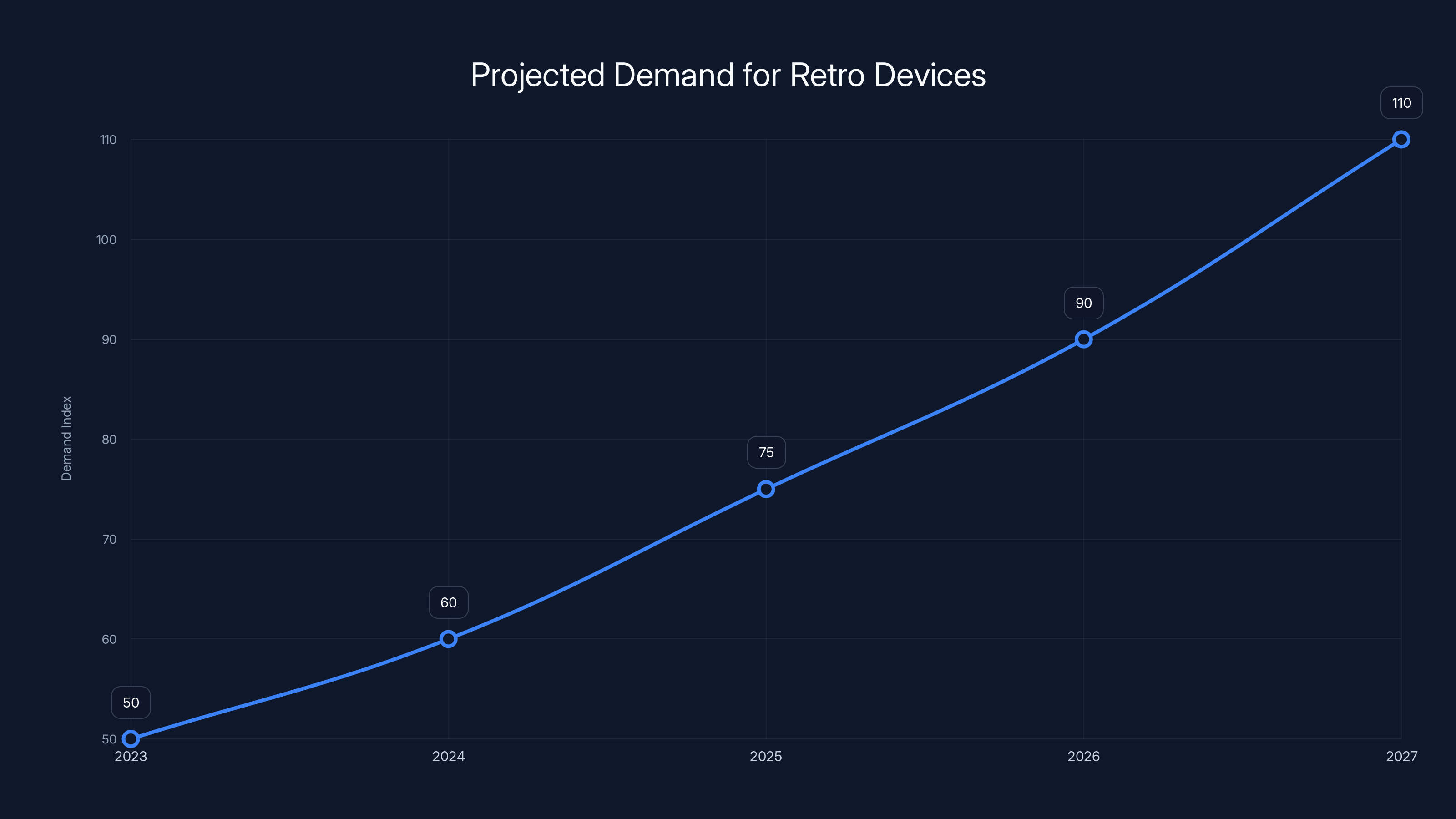 Projected Demand for Retro Devices