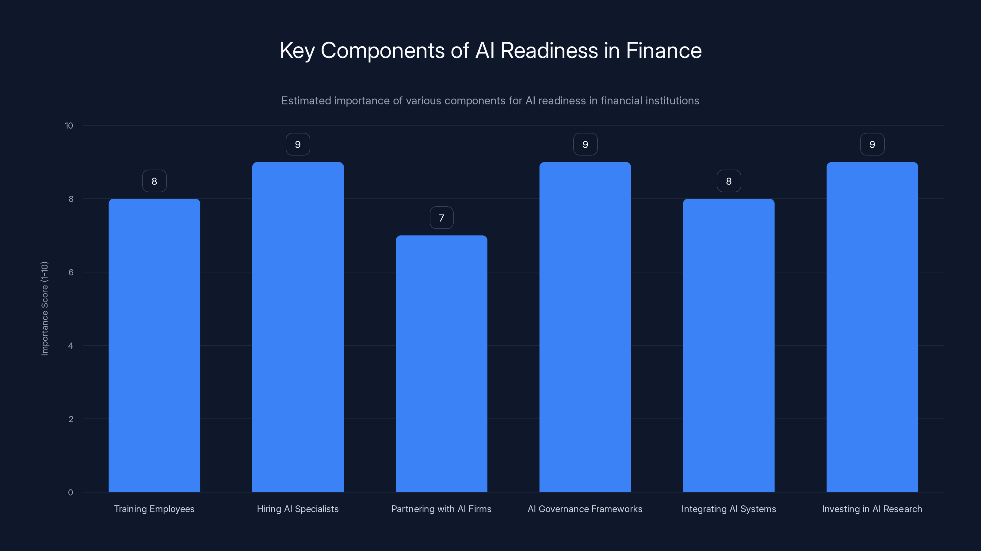 Key Components of AI Readiness in Finance