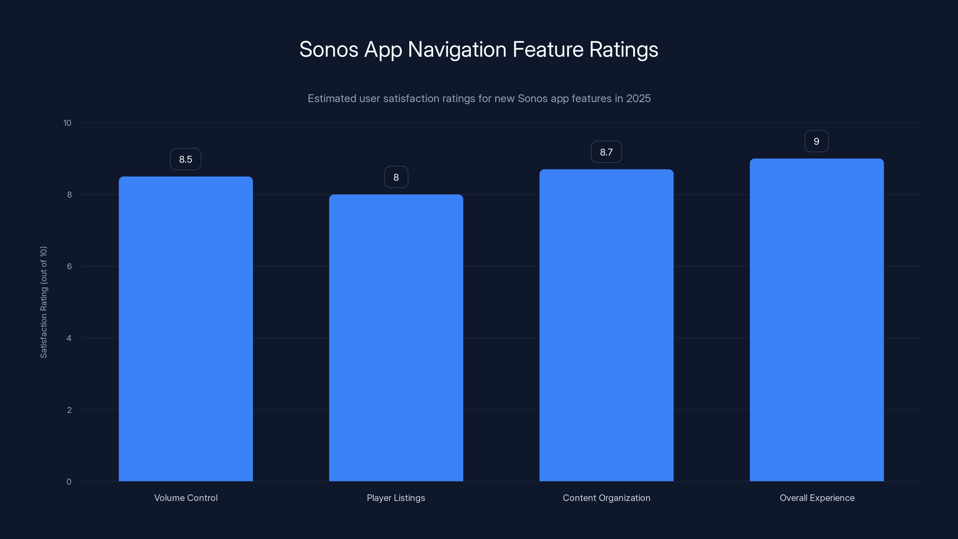 Sonos App Navigation Feature Ratings