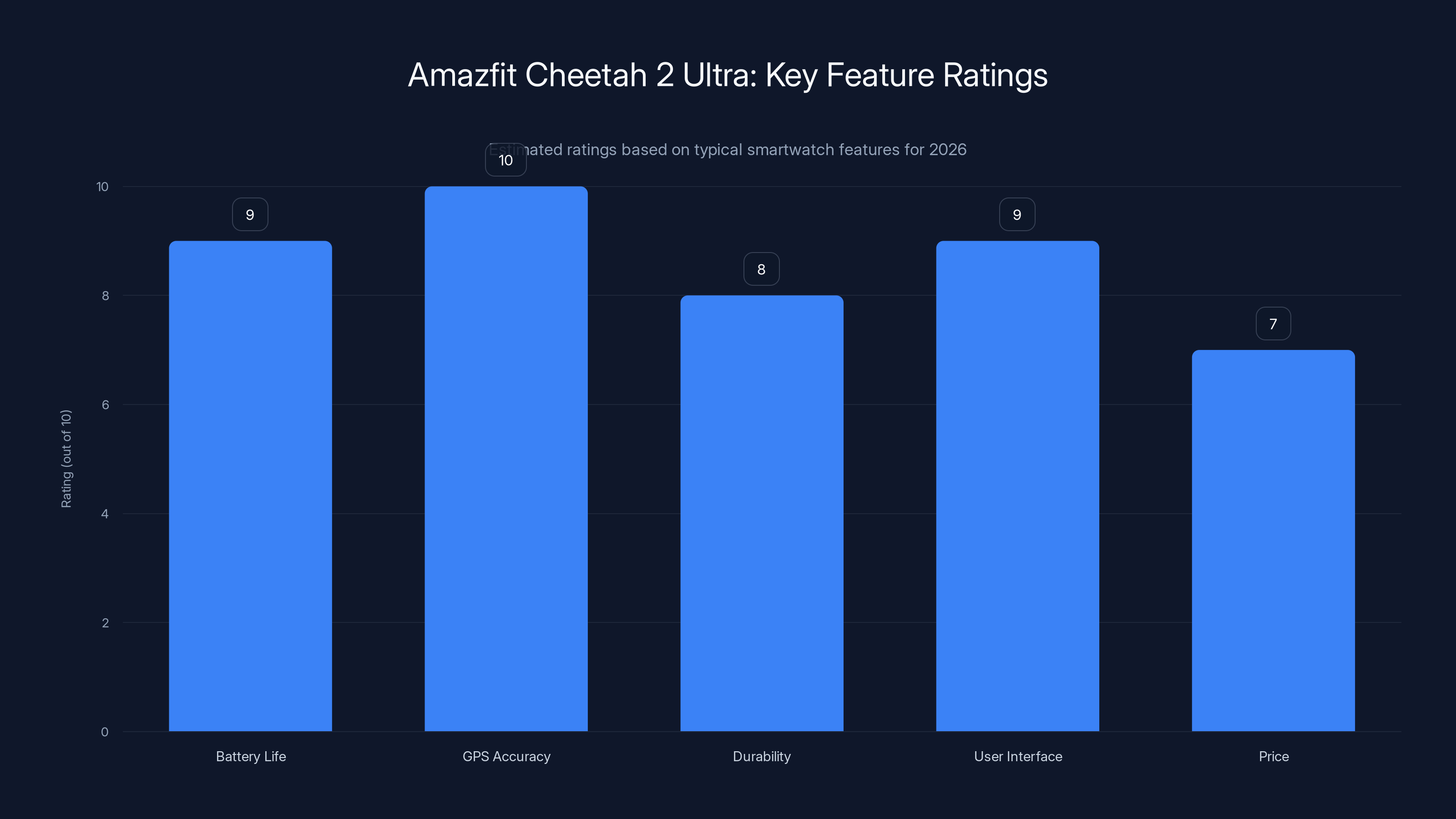 Amazfit Cheetah 2 Ultra: Key Feature Ratings
