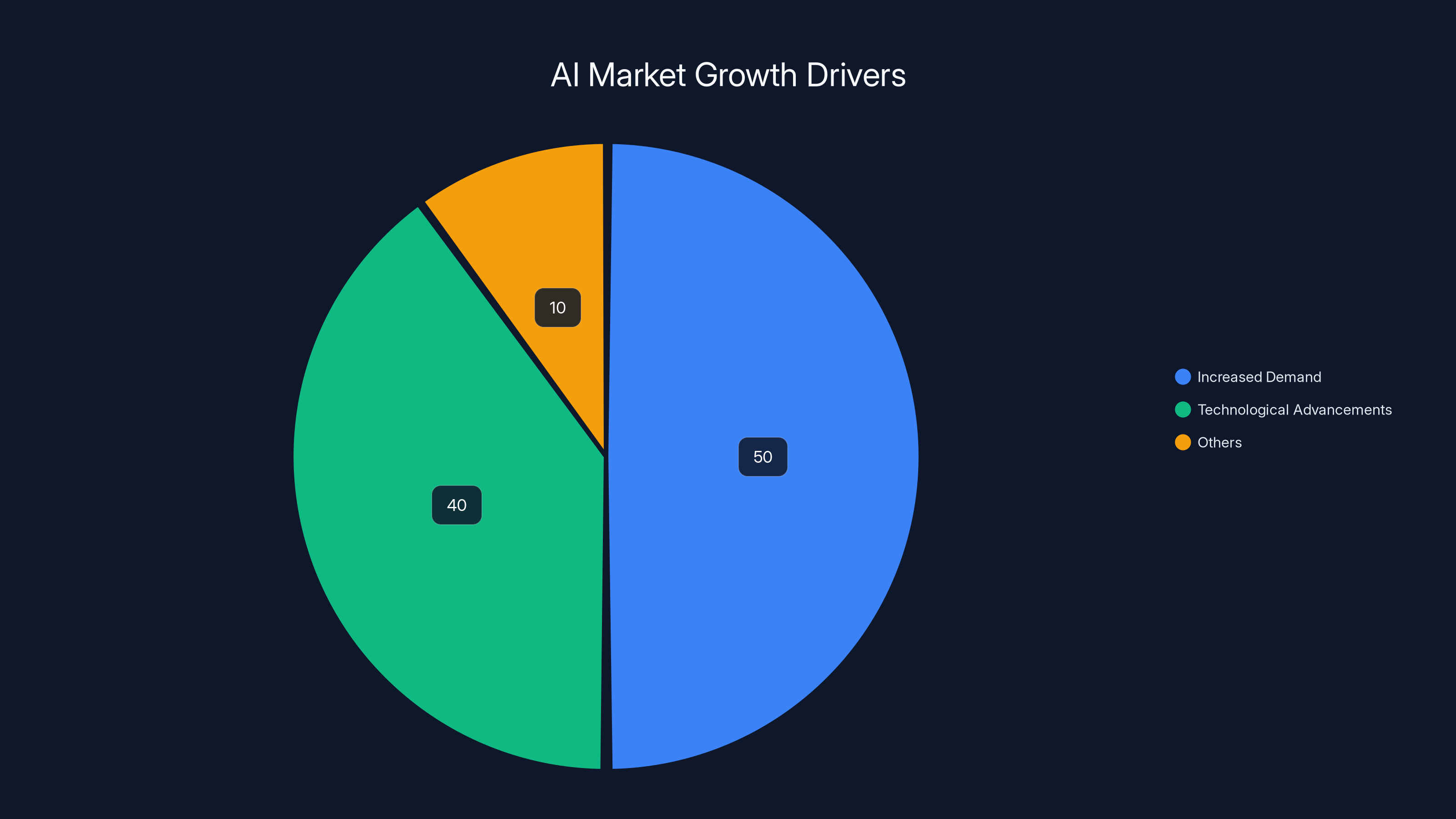 AI Market Growth Drivers