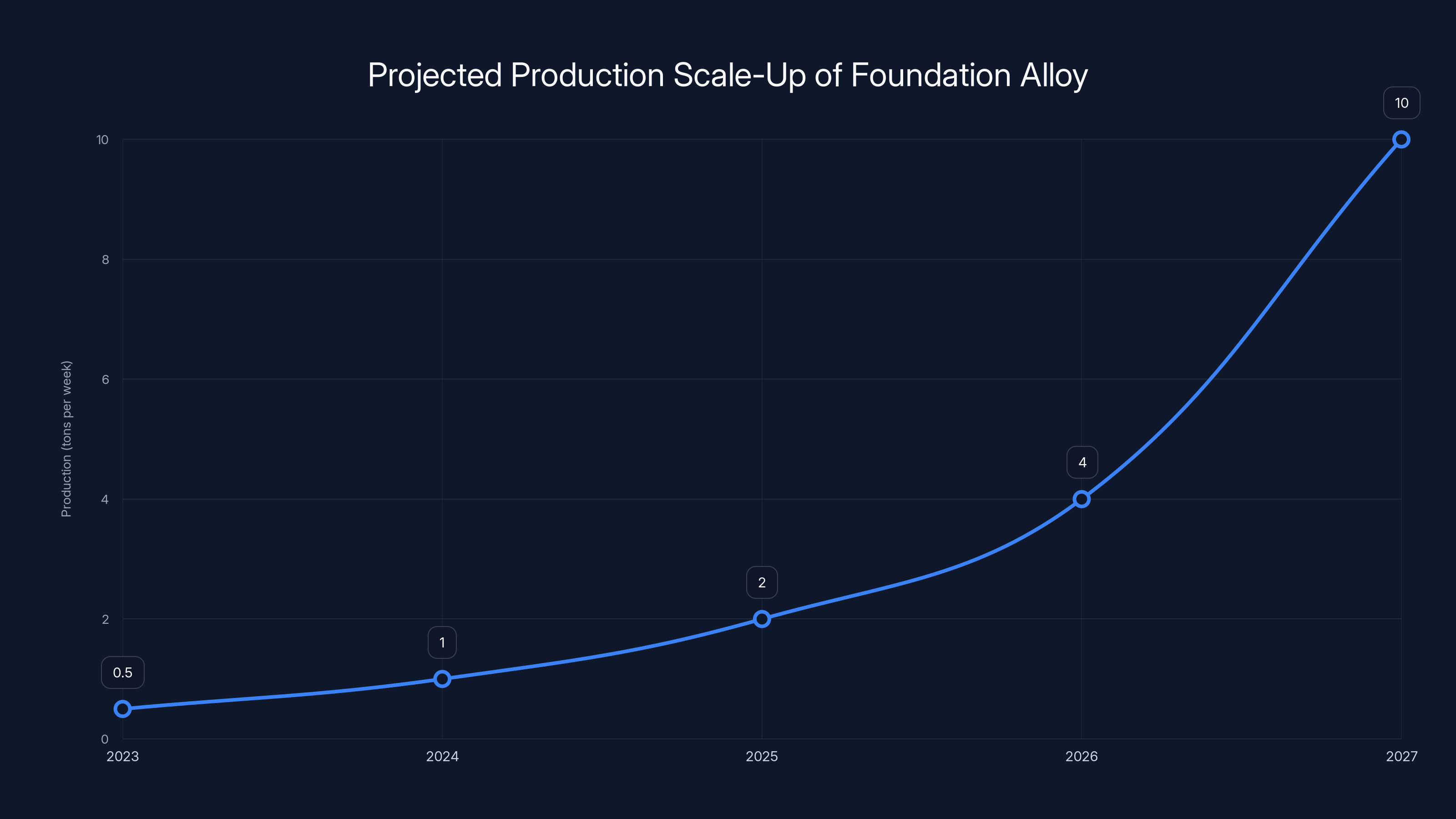 Projected Production Scale-Up of Foundation Alloy