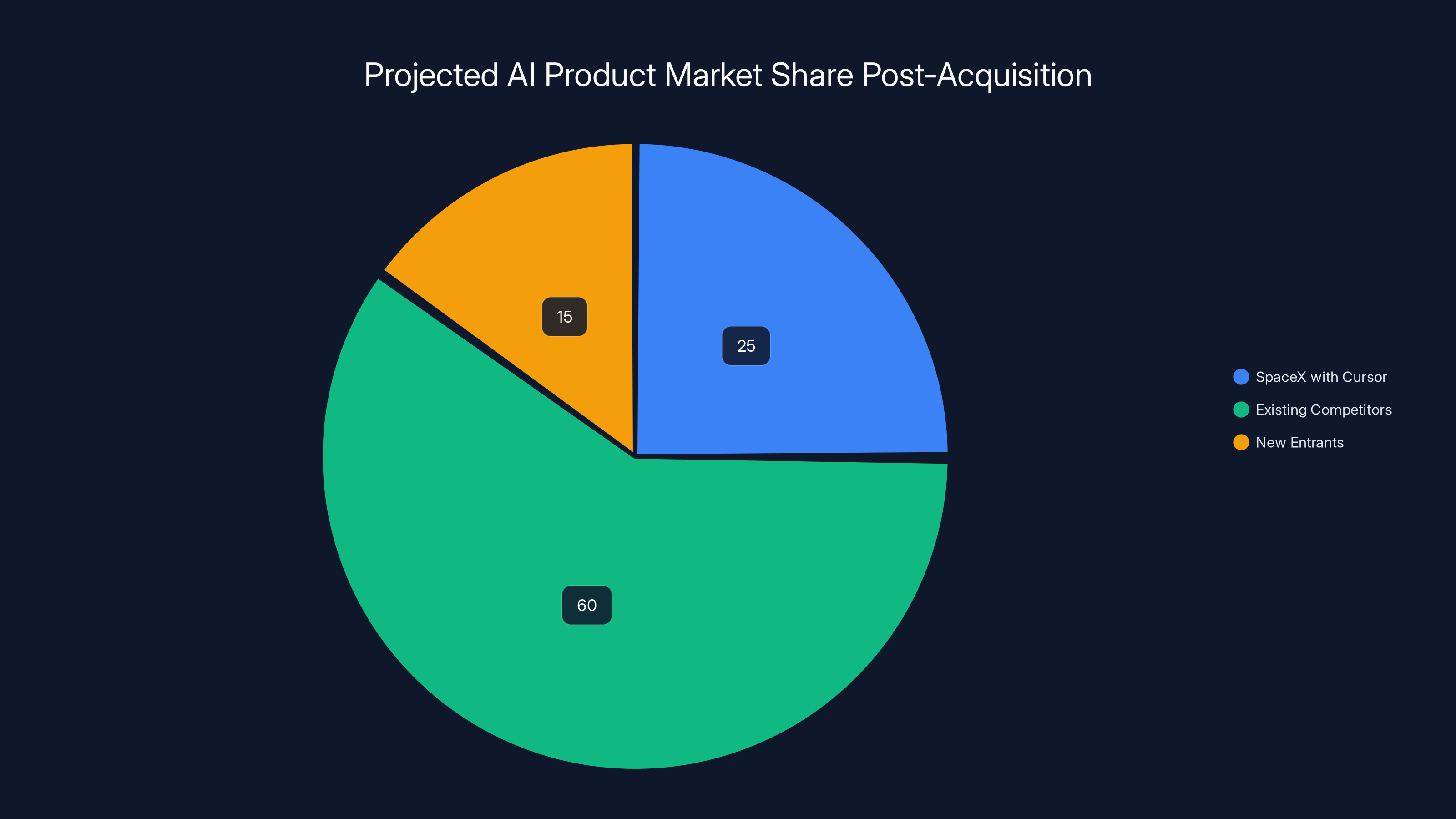 Projected AI Product Market Share Post-Acquisition
