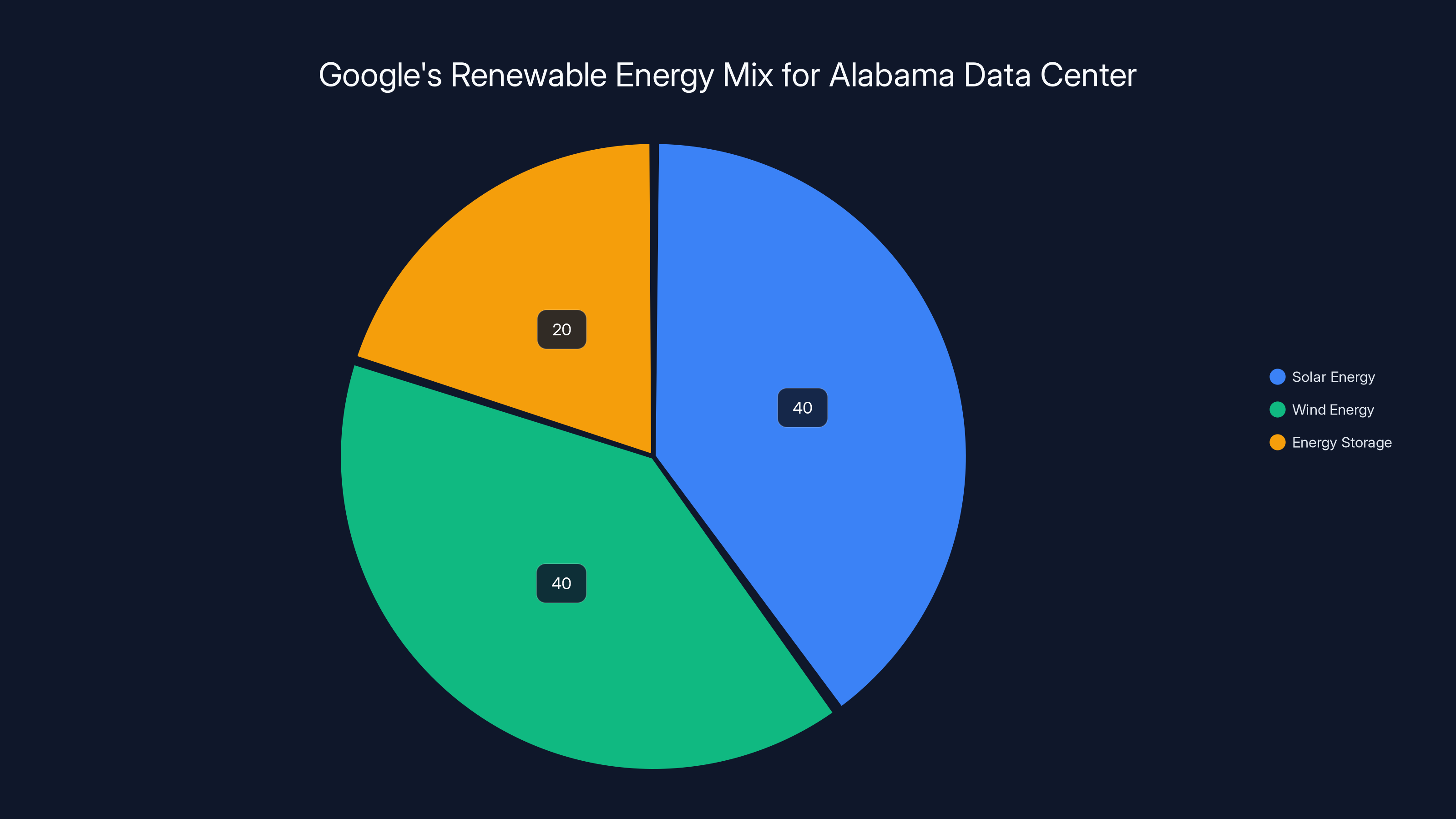 Google's Renewable Energy Mix for Alabama Data Center
