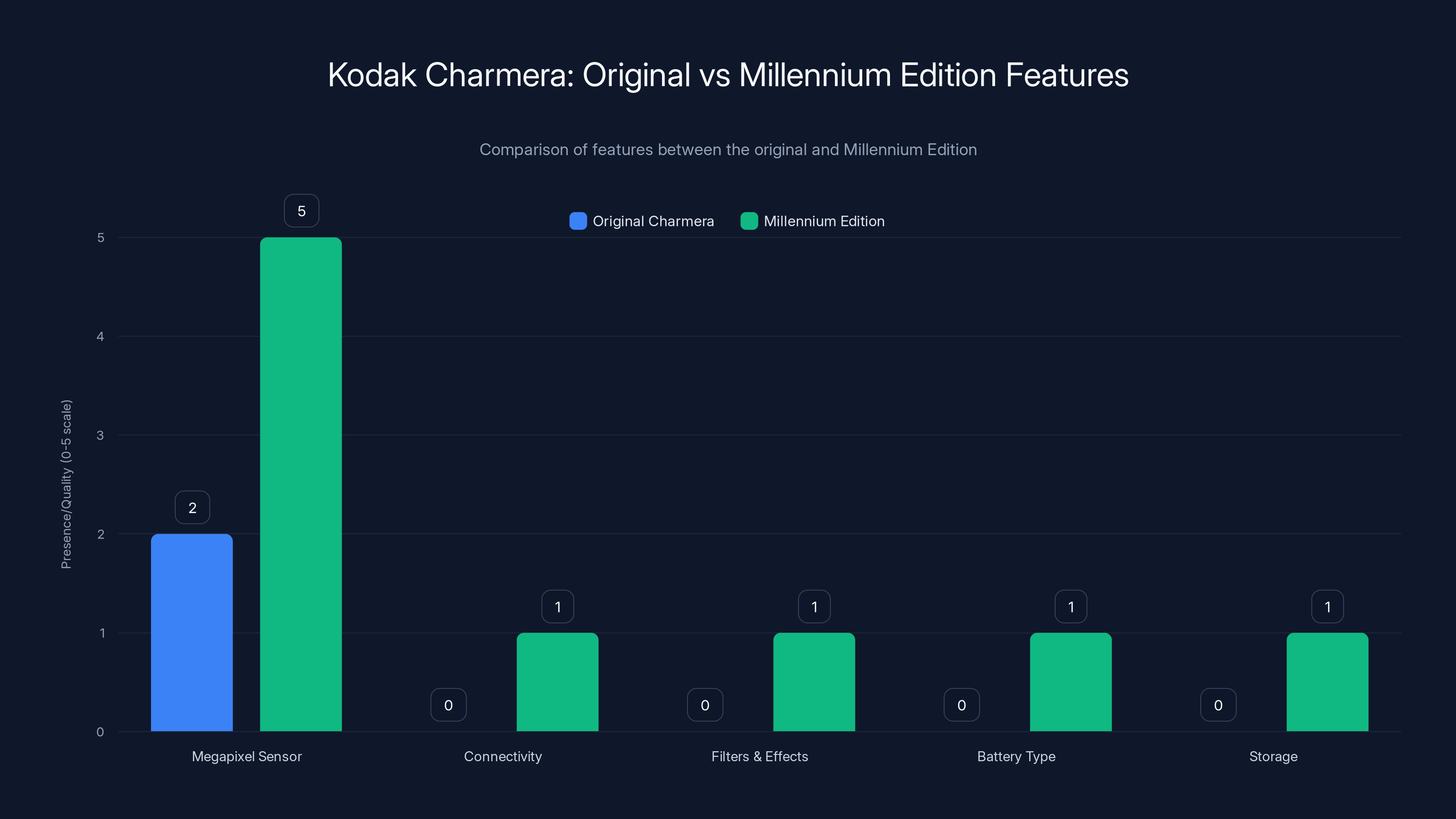 Kodak Charmera: Original vs Millennium Edition Features