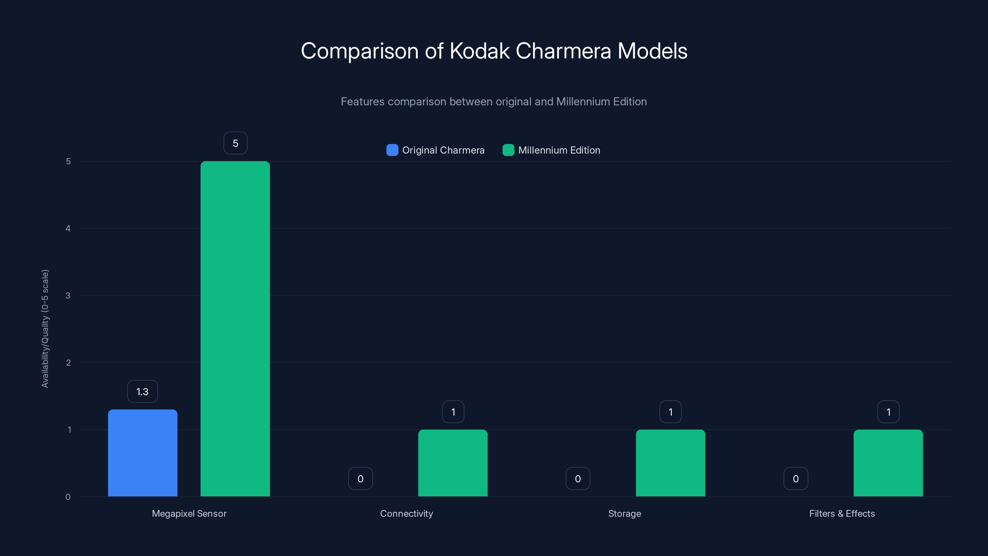 Comparison of Kodak Charmera Models