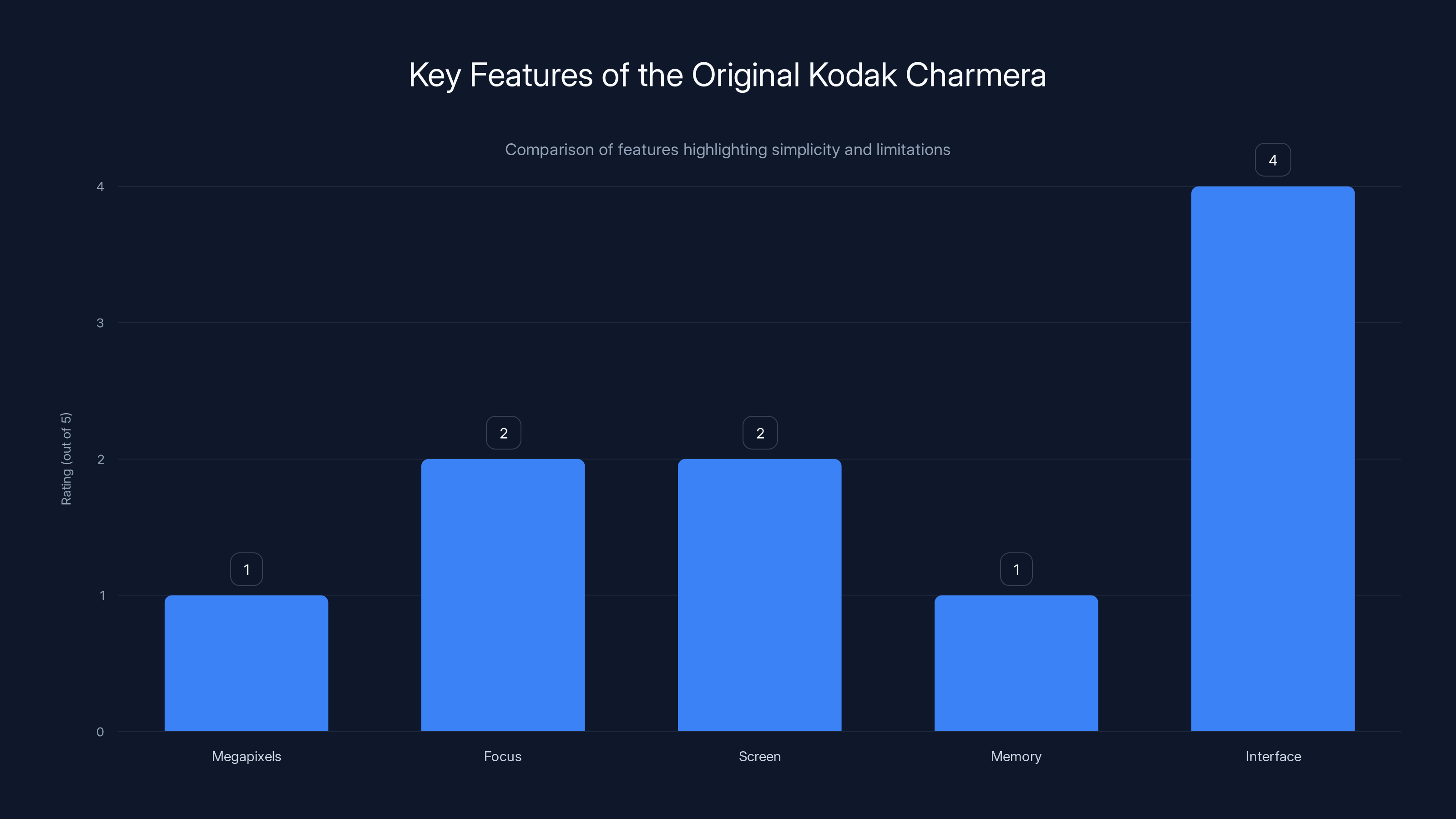 Key Features of the Original Kodak Charmera
