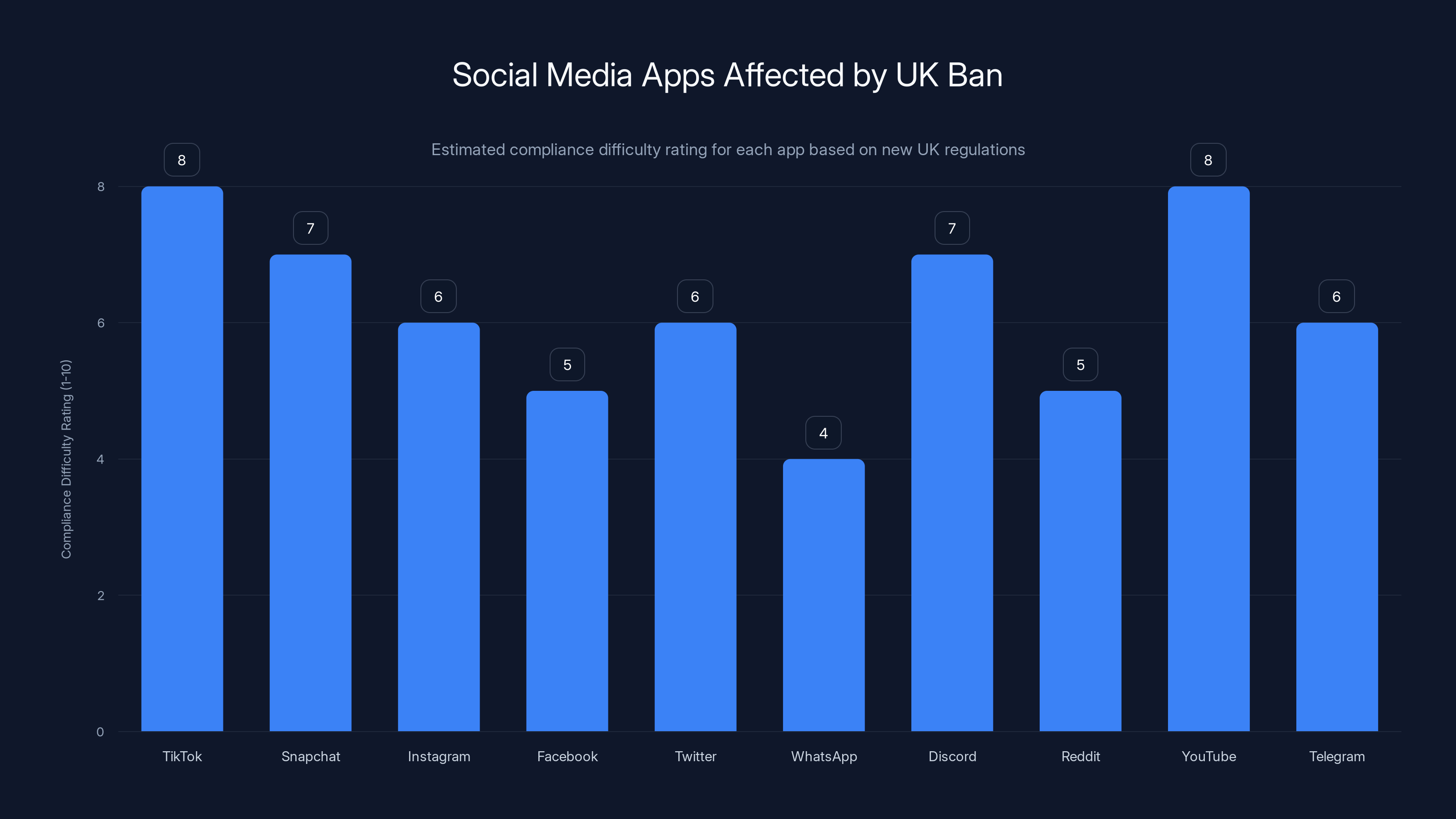 Social Media Apps Affected by UK Ban