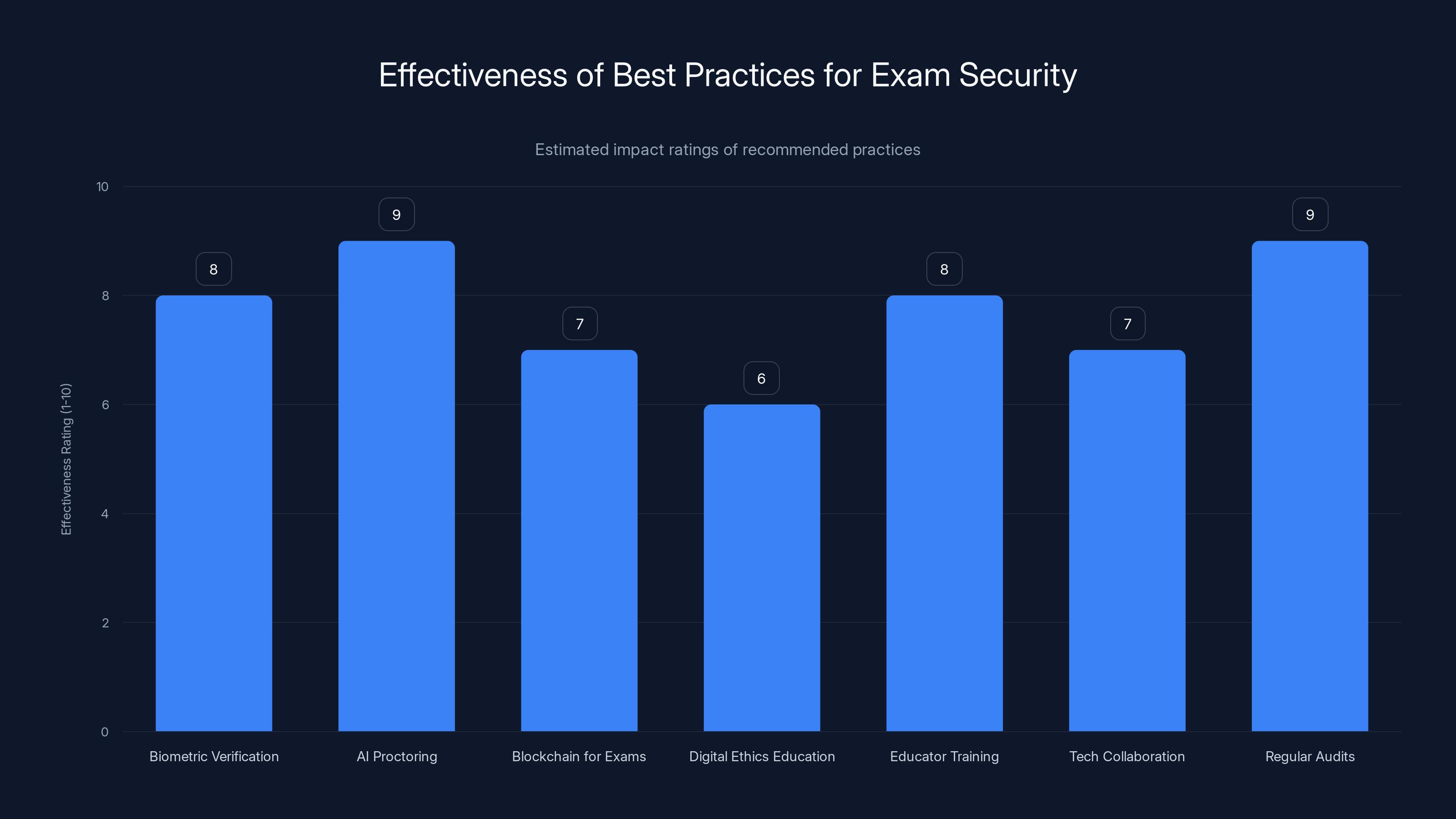 Effectiveness of Best Practices for Exam Security