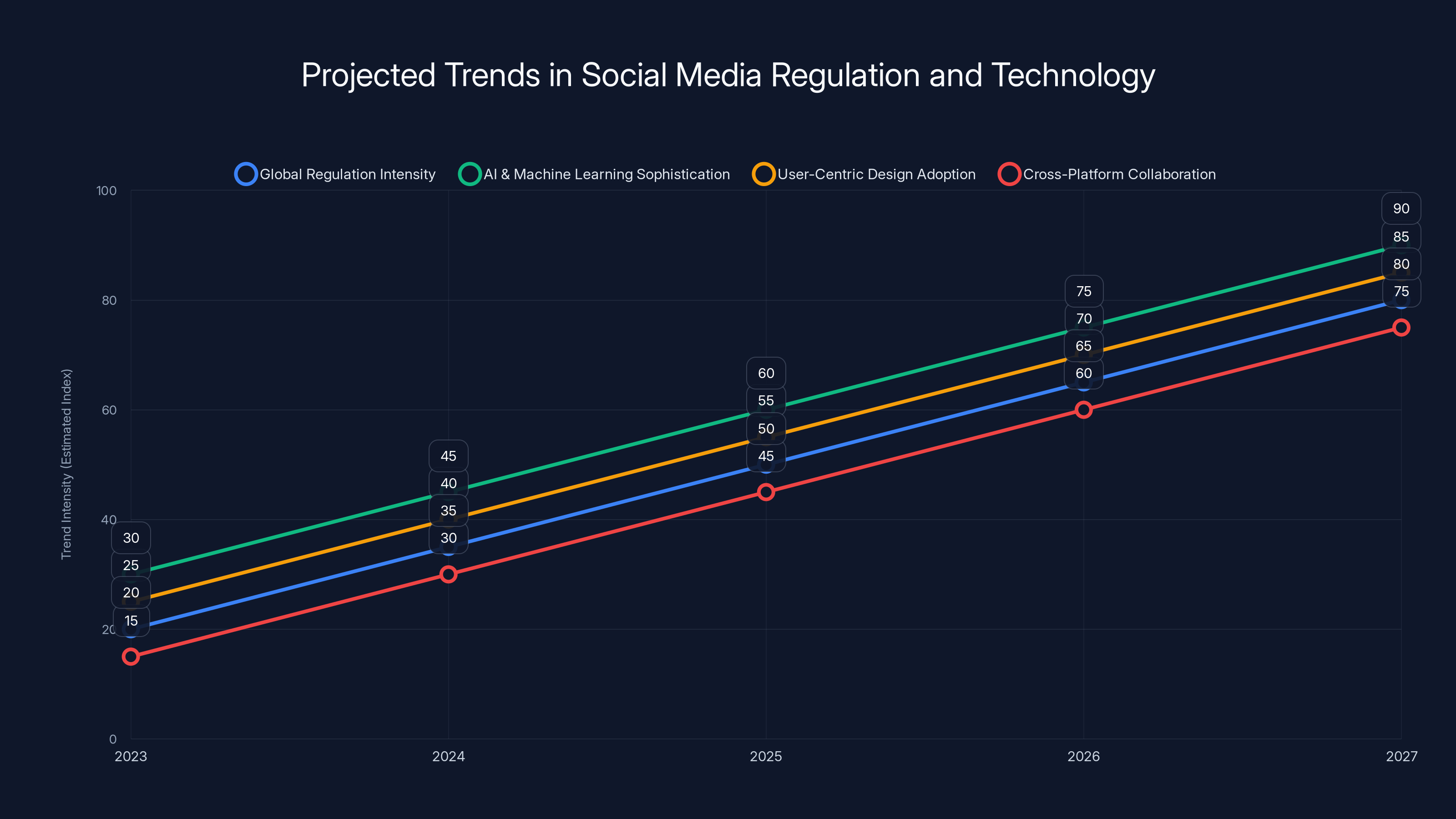 Projected Trends in Social Media Regulation and Technology