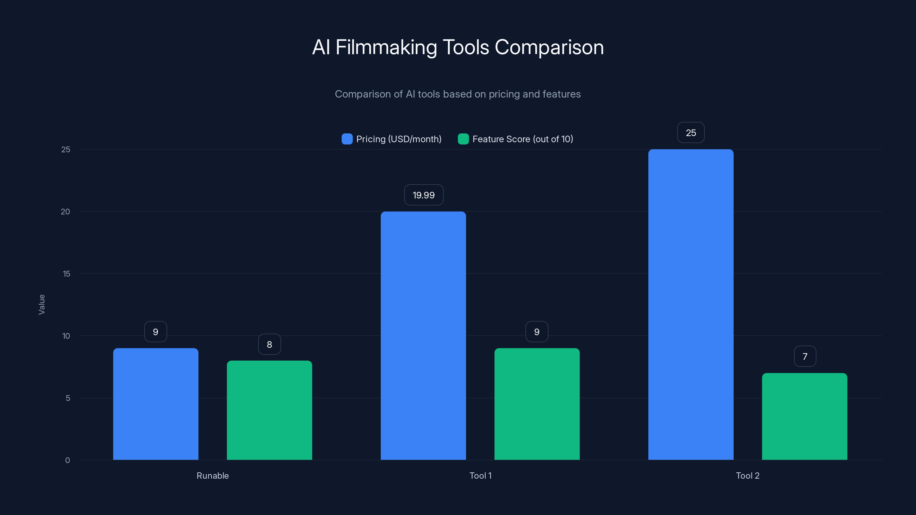 AI Filmmaking Tools Comparison