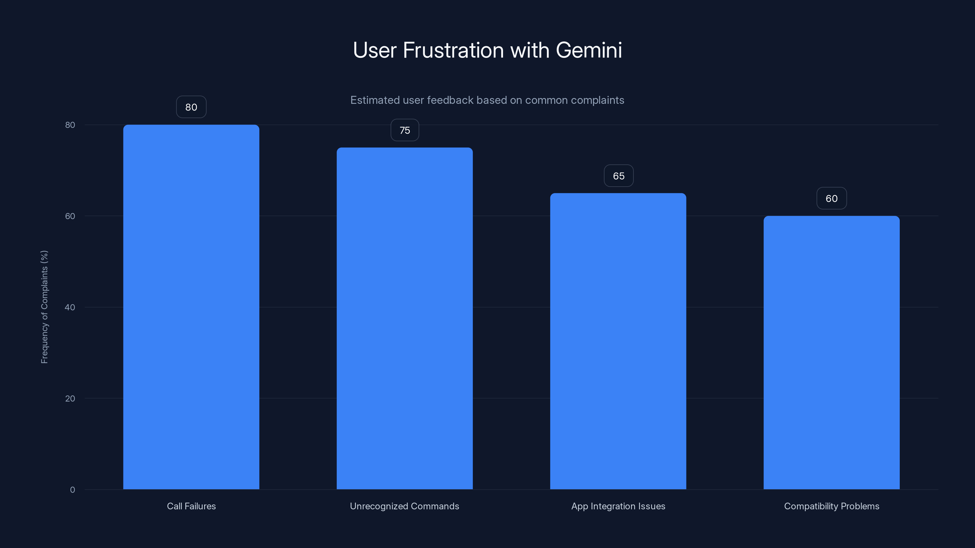 User Frustration with Gemini